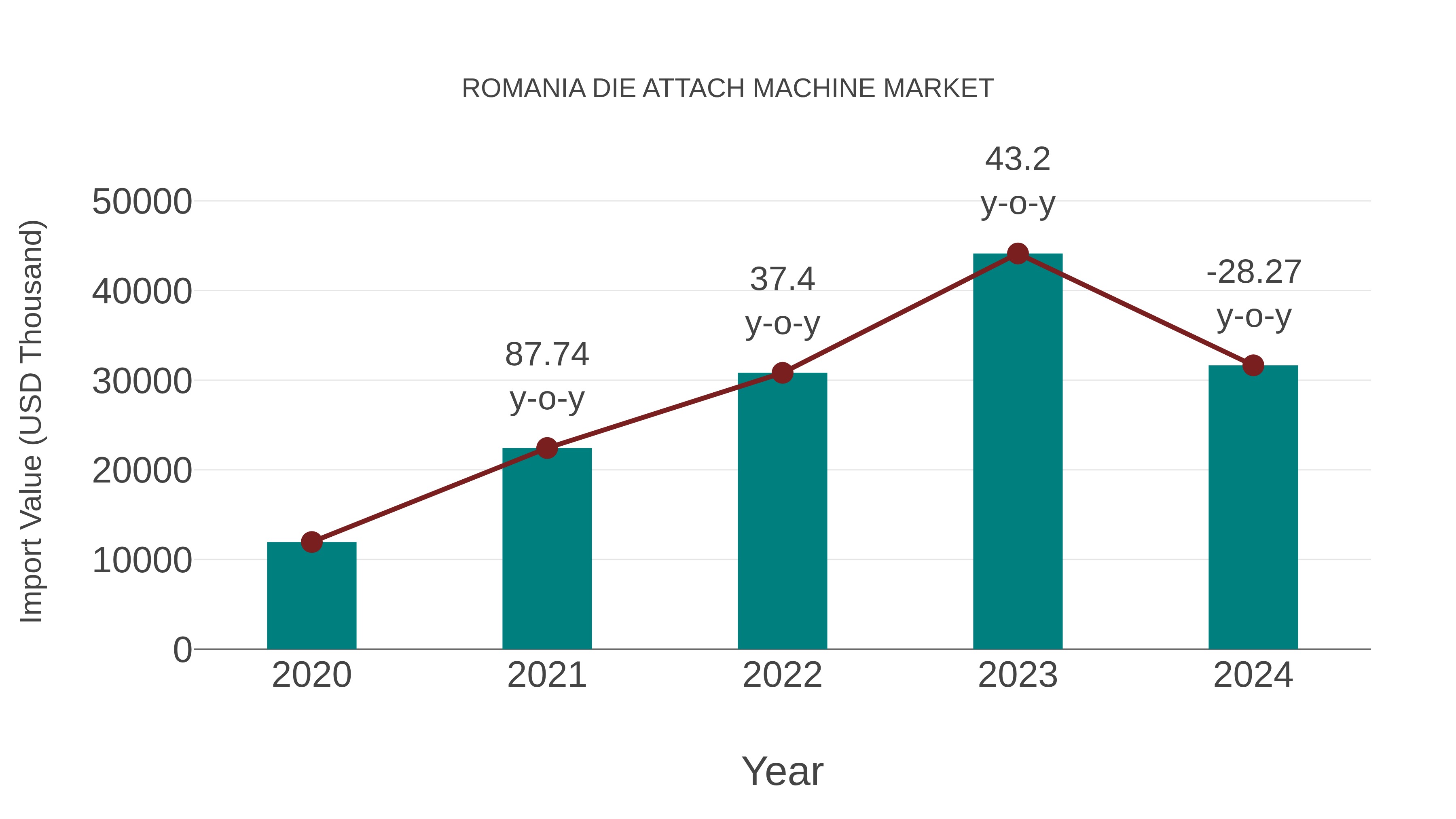 Romania Die Attach Machine Market: Import Trend Analysis