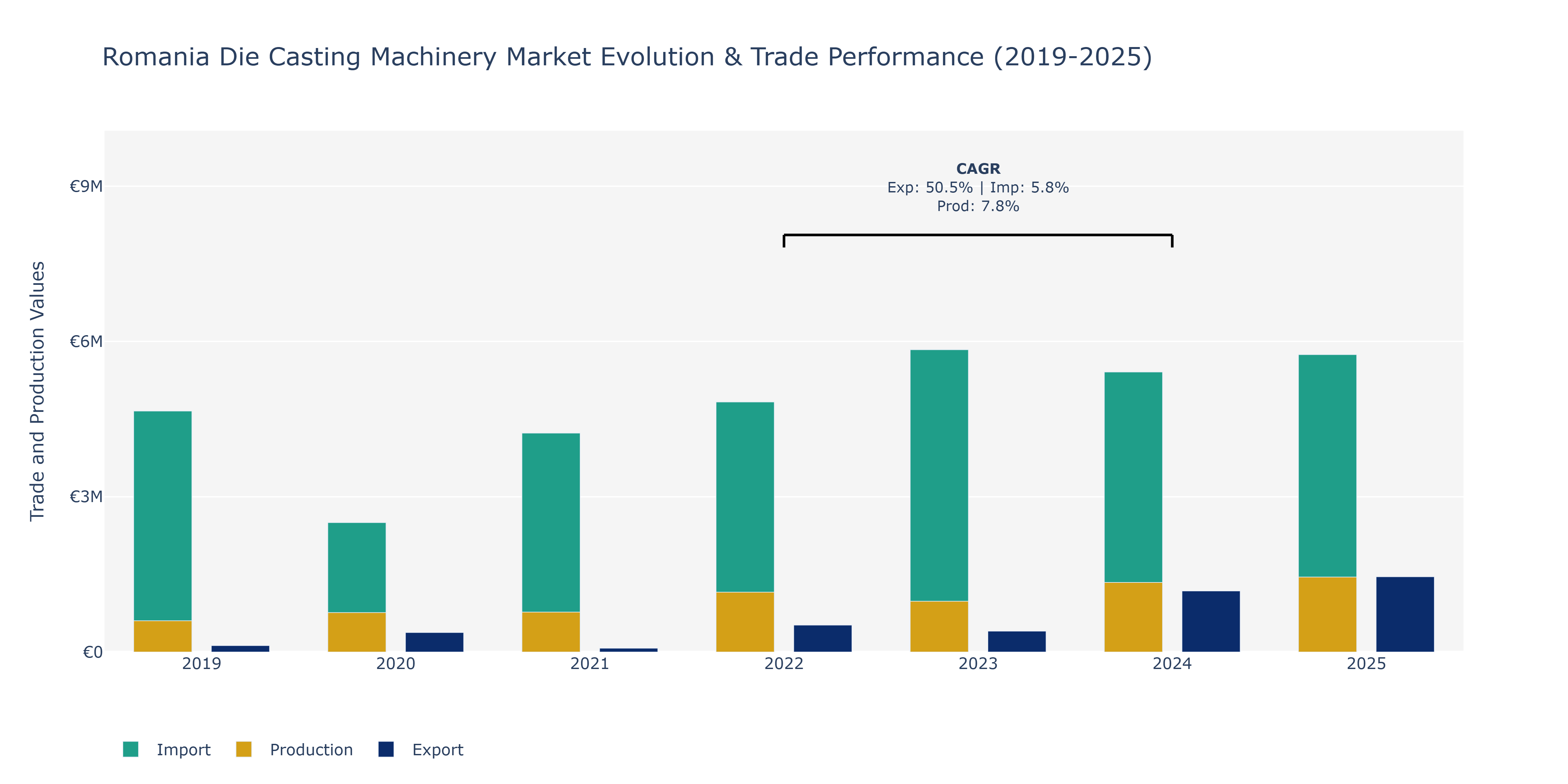 Romania Die Casting Machinery Market: Production & Trade Performance (2019-2025)