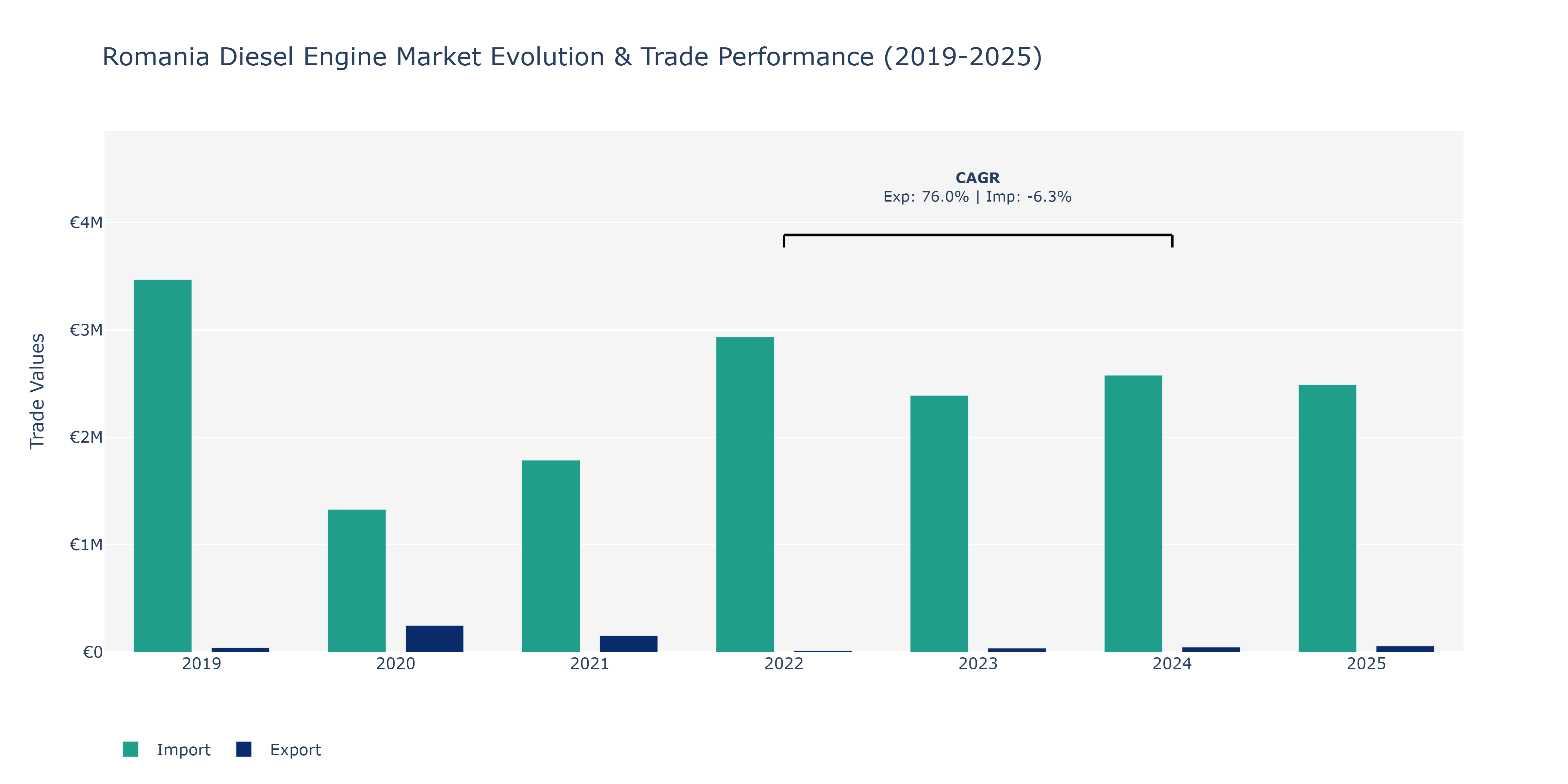 Romania Diesel Engine Market: Production & Trade Performance (2019-2025)