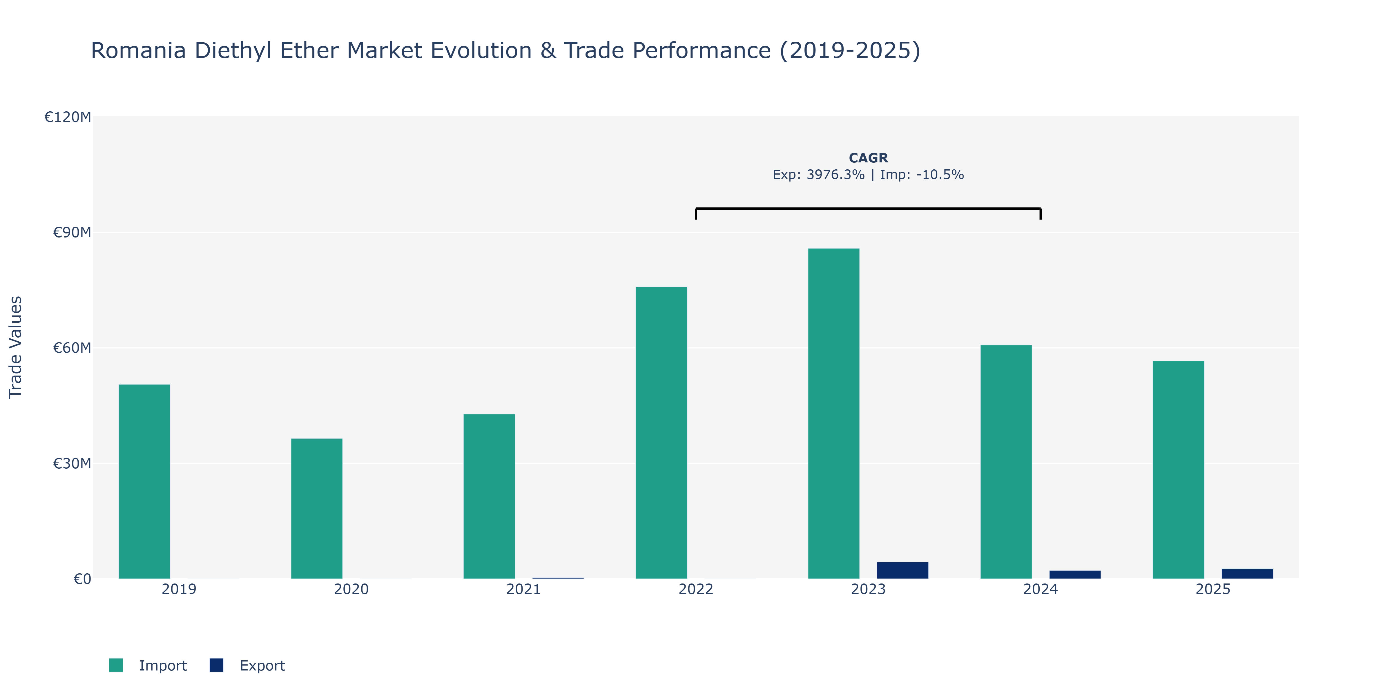 Romania Diethyl Ether Market: Production & Trade Performance (2019-2025)