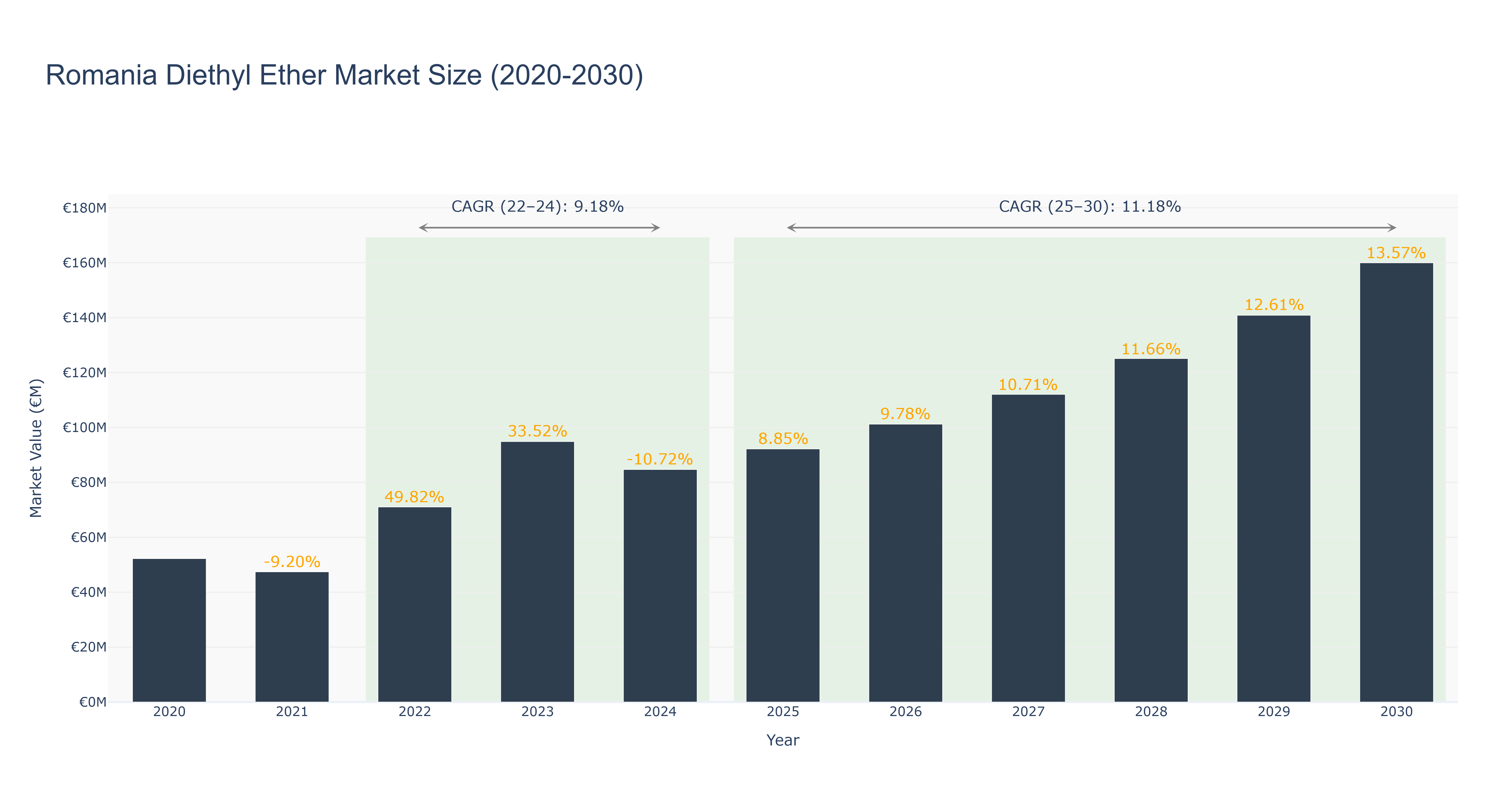 Romania Diethyl Ether Market Size (2020-2030)