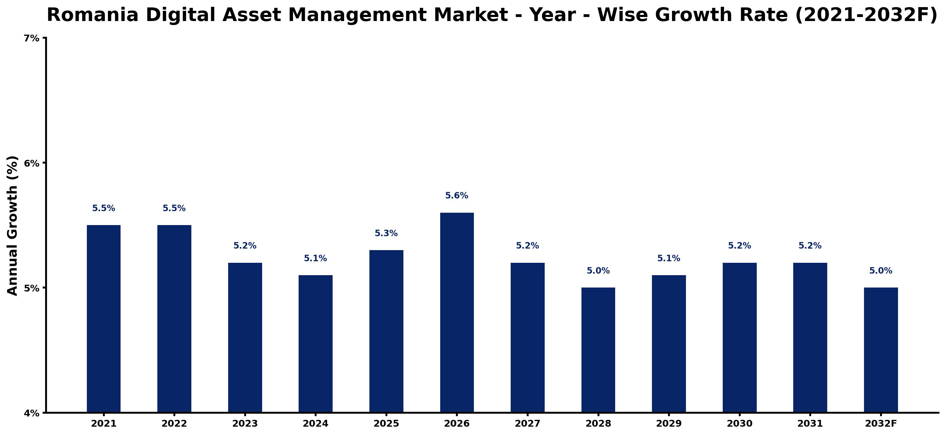 Romania Digital Asset Management Market Year-wise Growth Rate and Key Drivers
