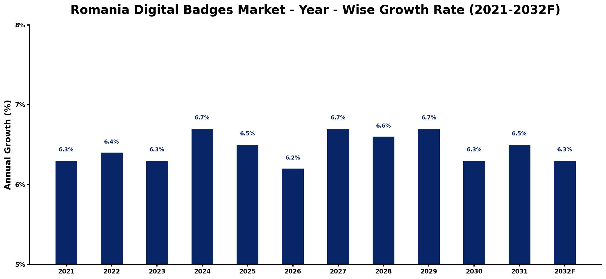 Romania Digital Badges Market Year-wise Growth Rate and Key Drivers