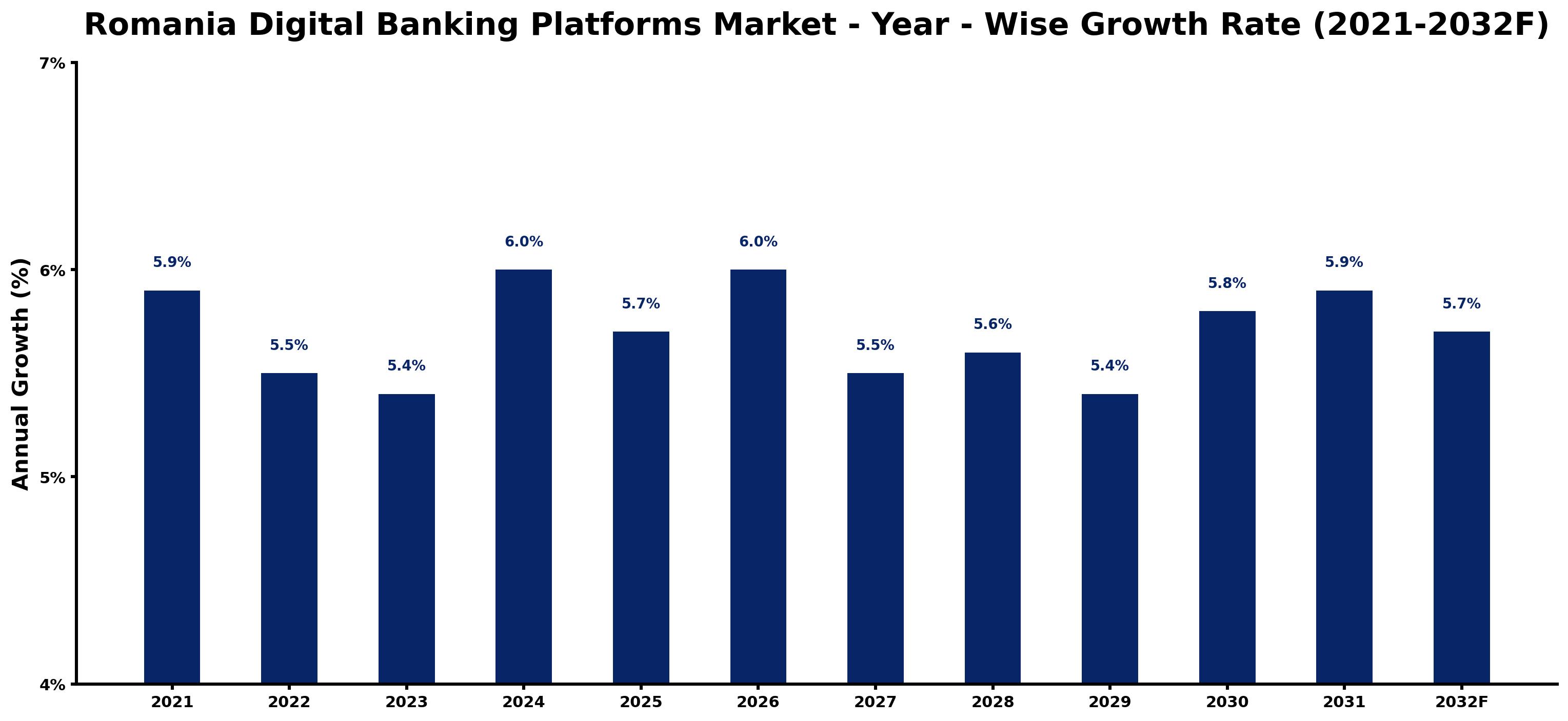 Romania Digital Banking Platforms Market Year-wise Growth Rate and Key Drivers