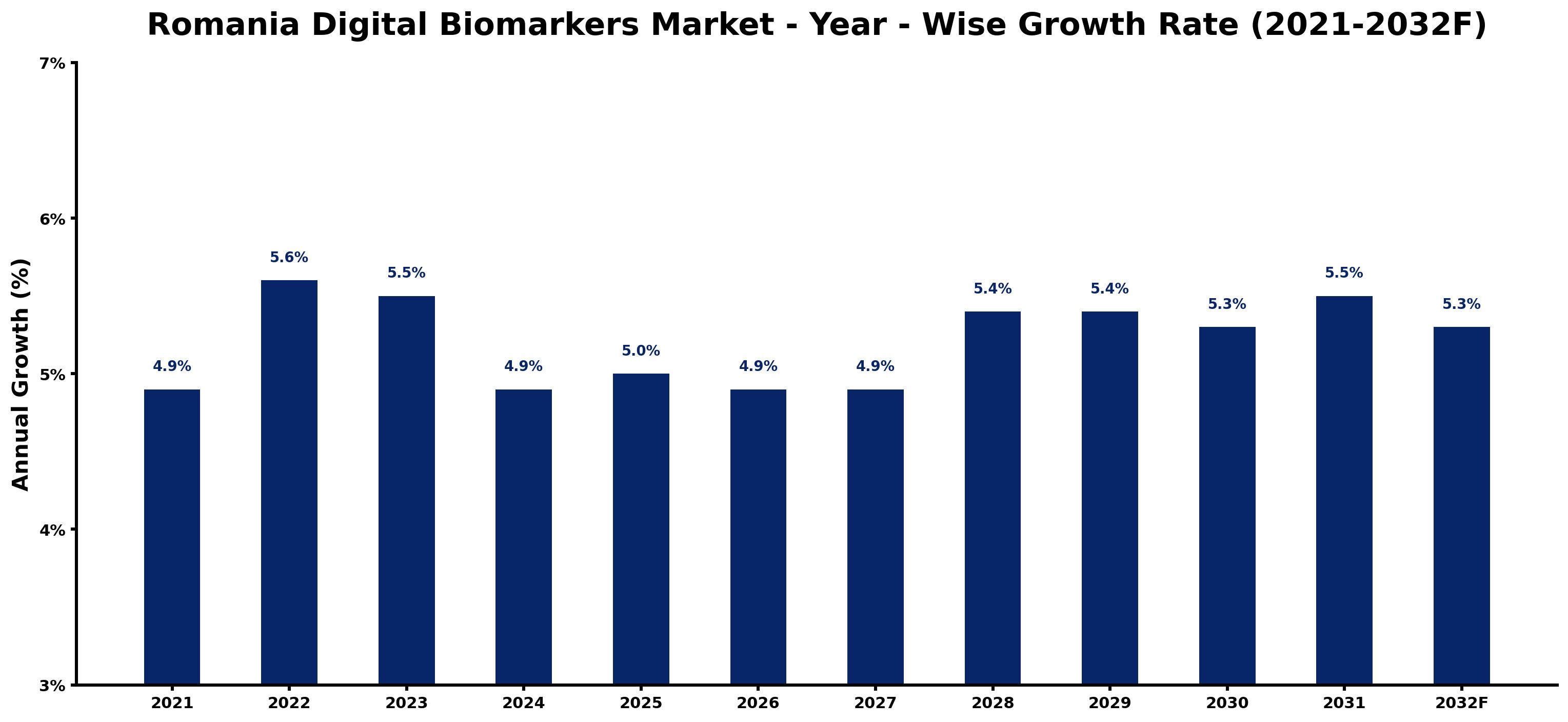 Romania Digital Biomarkers Market Year-wise Growth Rate and Key Drivers
