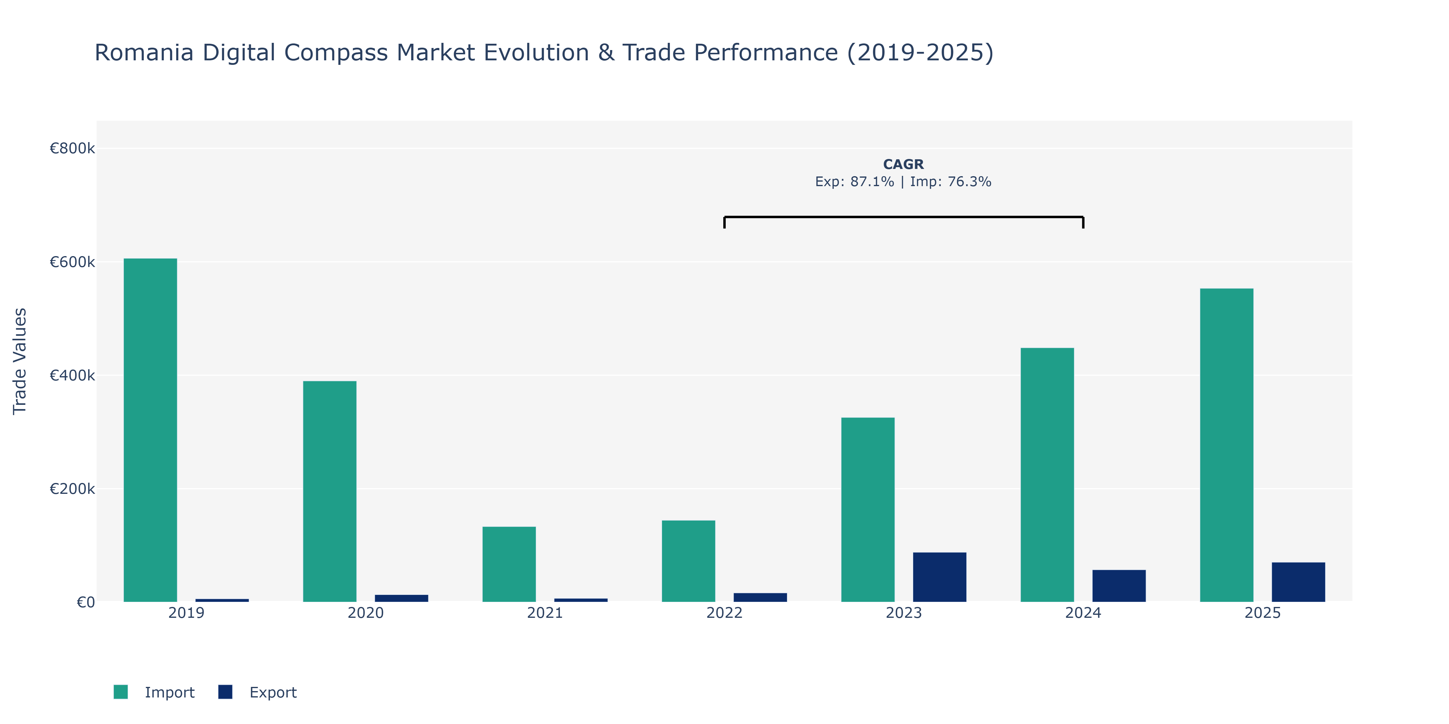 Romania Digital Compass Market: Production & Trade Performance (2019-2025)