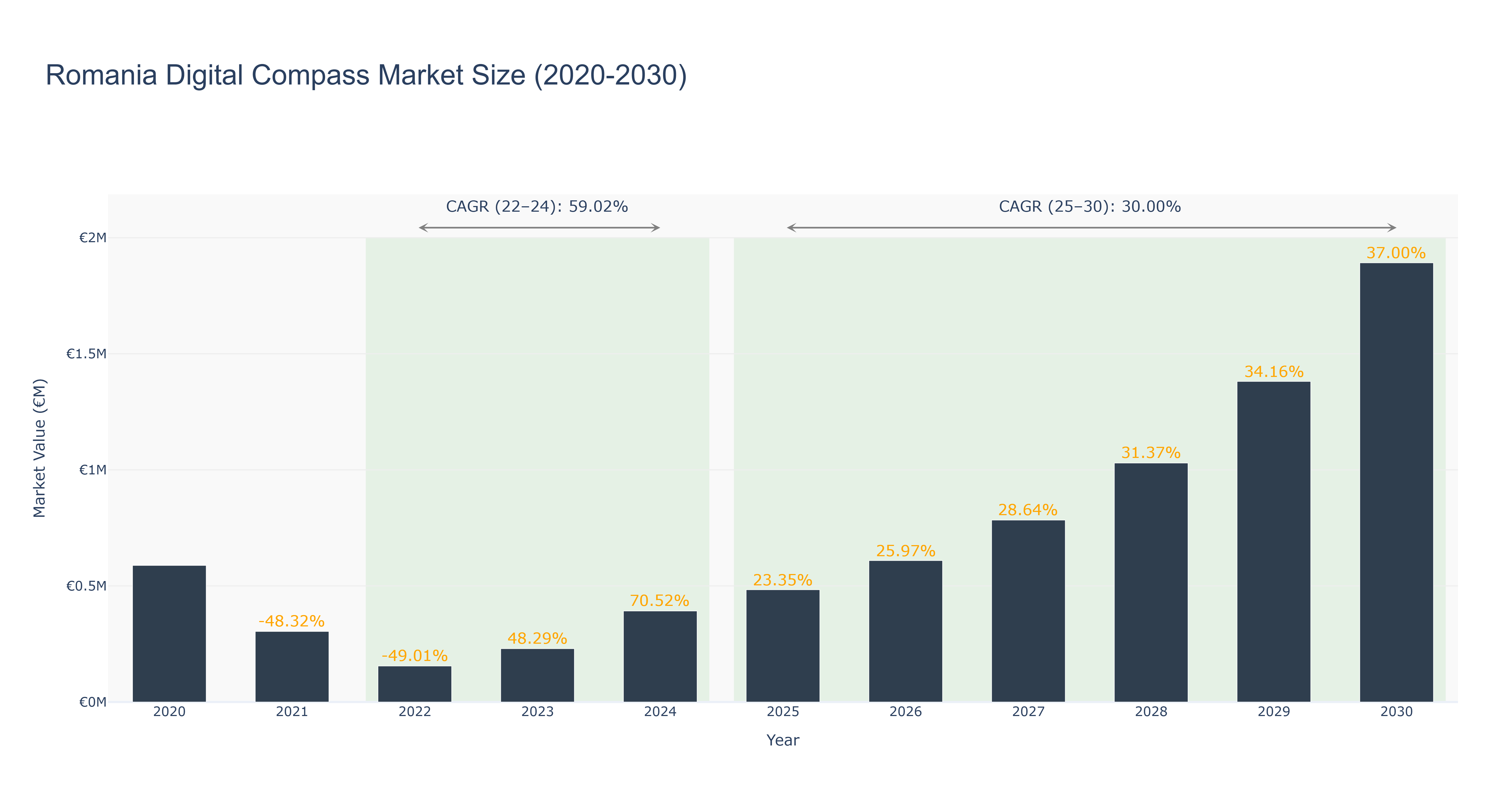 Romania Digital Compass Market Size (2020-2030)