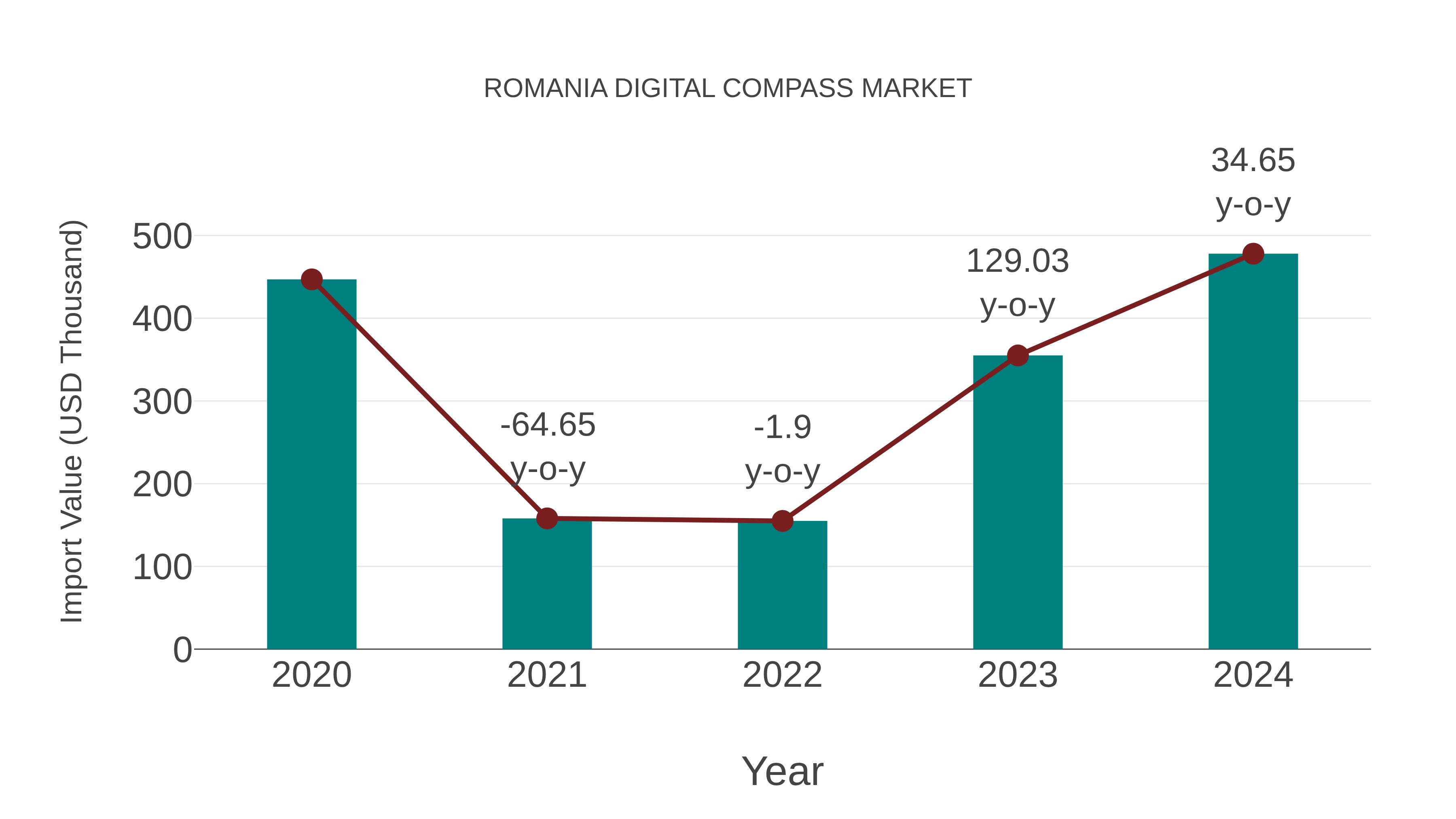  Romania Digital Compass Market: Import Trend Analysis