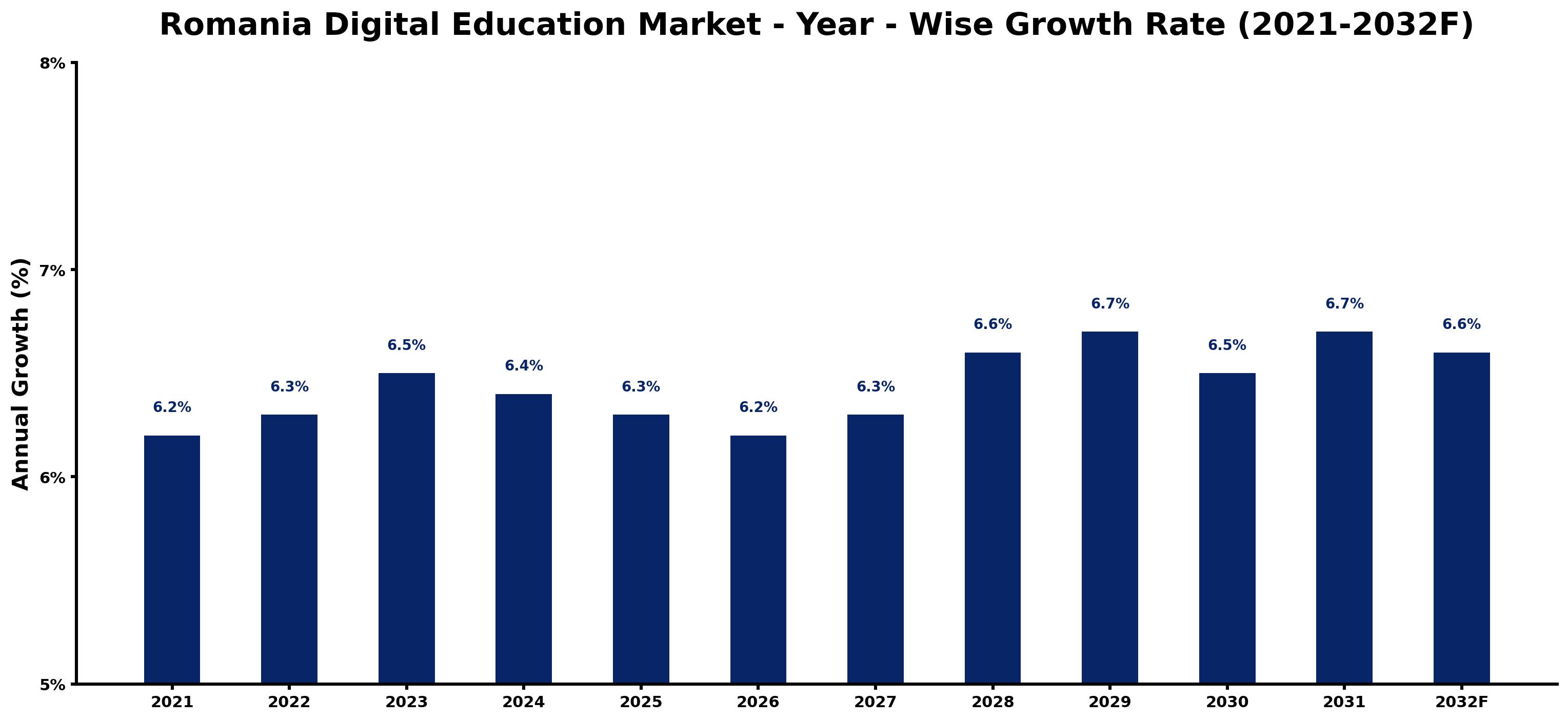 Romania Digital Education Market Year-wise Growth Rate and Key Drivers