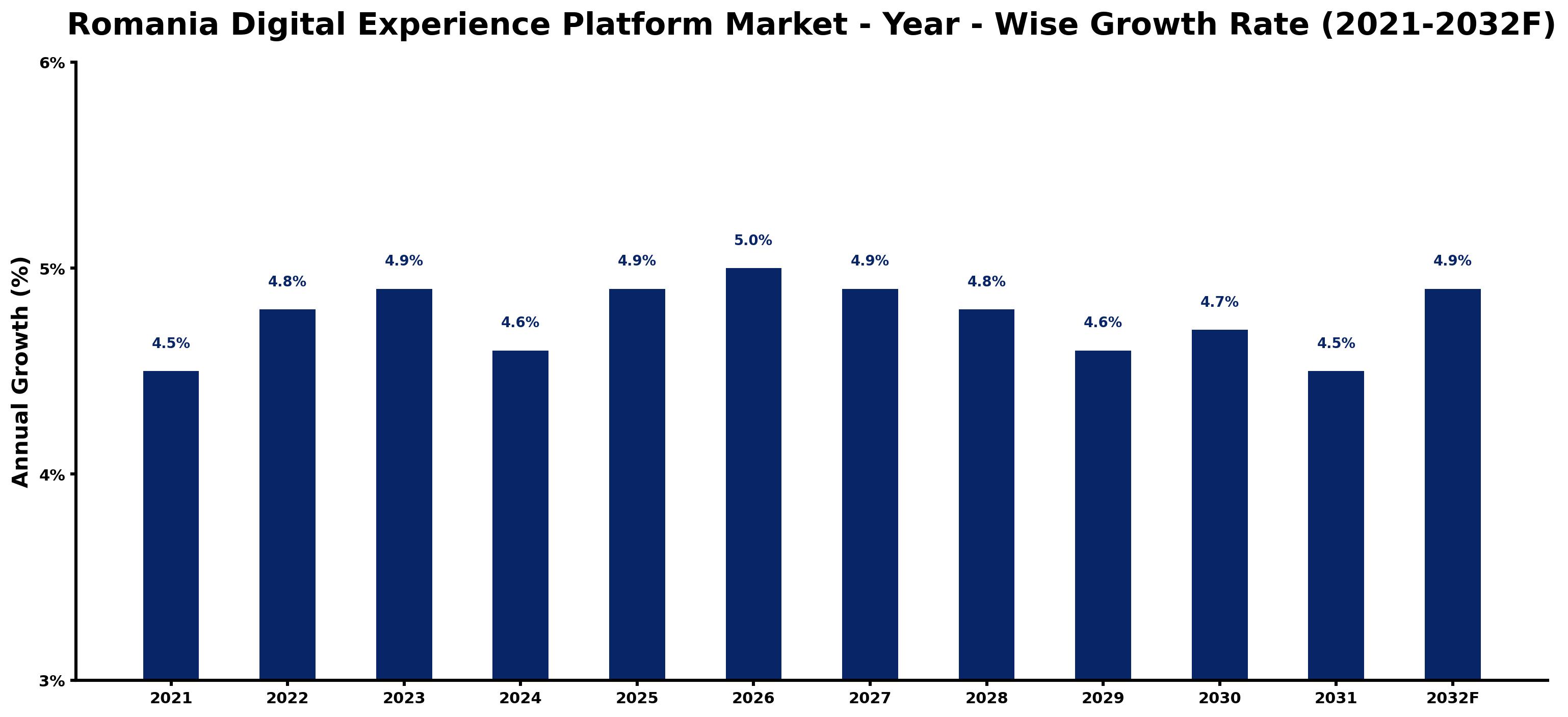 Romania Digital Experience Platform Market Year-wise Growth Rate and Key Drivers