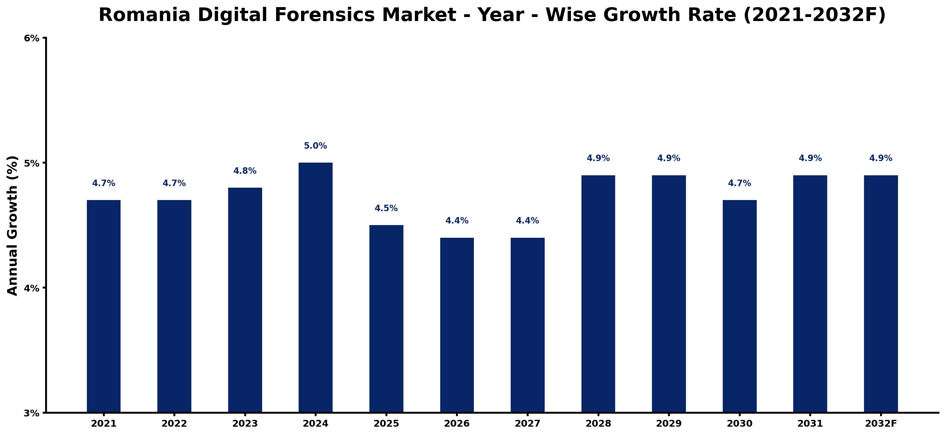 Romania Digital Forensics Market Year-wise Growth Rate and Key Drivers