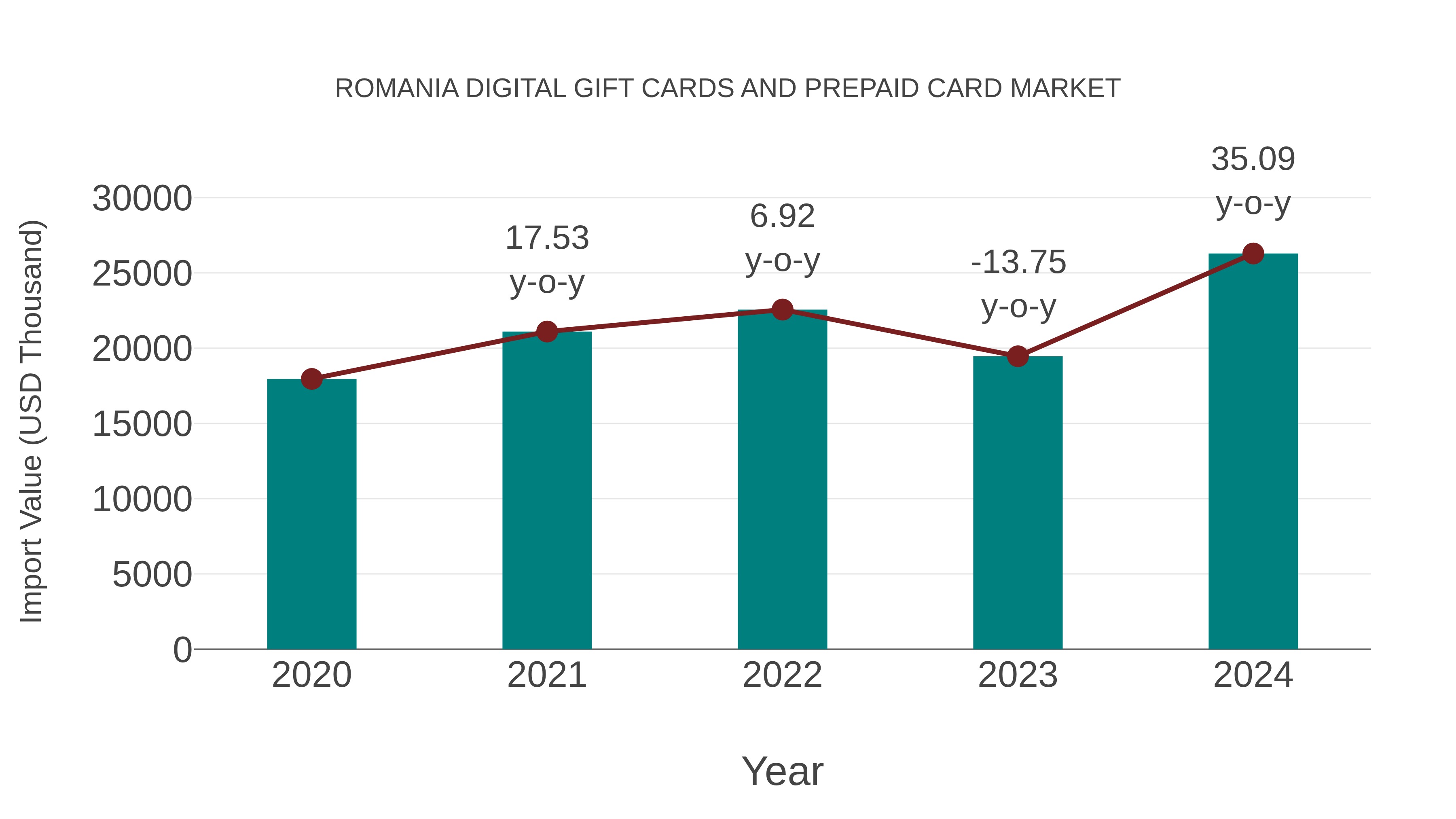  Romania Digital Gift Cards and Prepaid Card Market: Import Trend Analysis