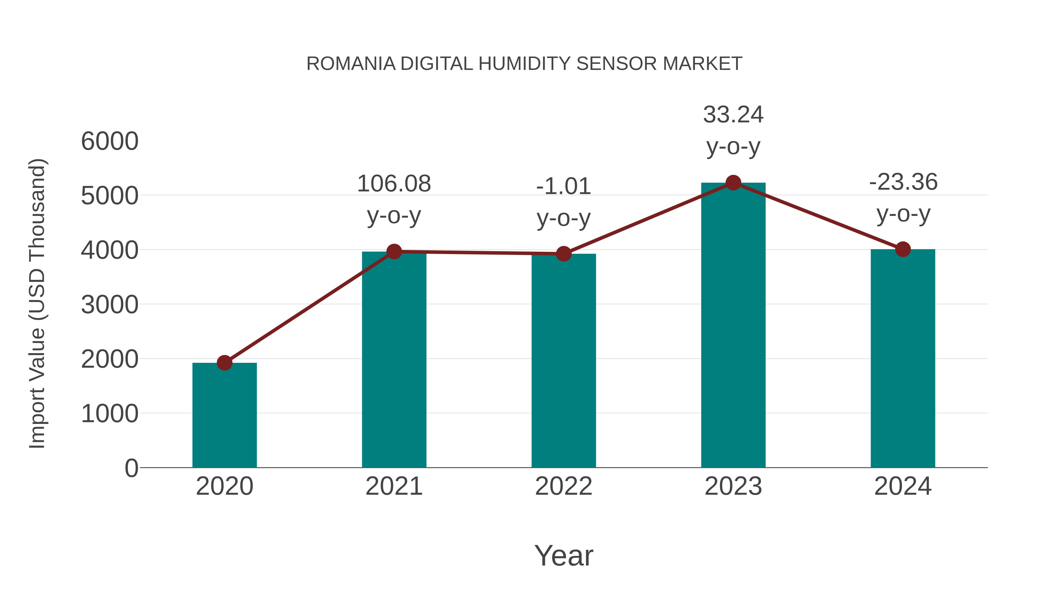  Romania Digital Humidity Sensor Market: Import Trend Analysis