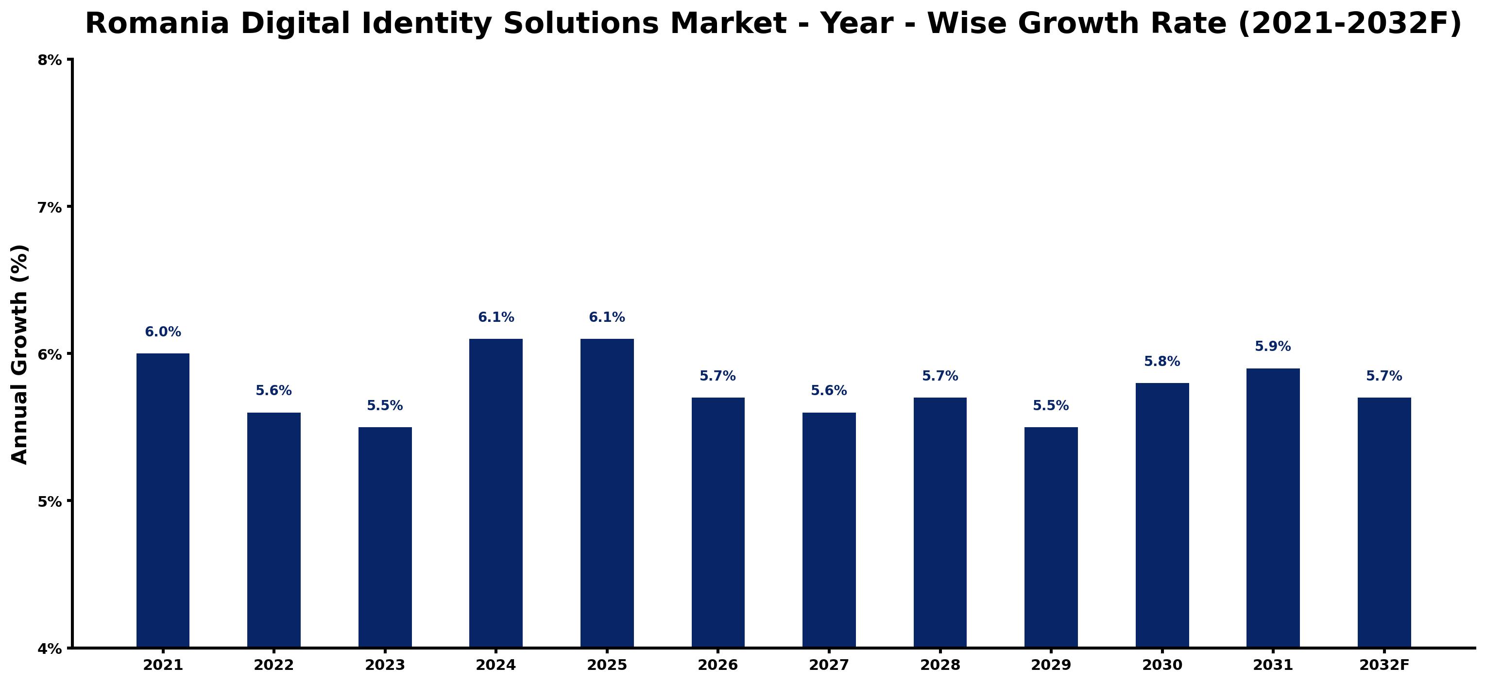 Romania Digital Identity Solutions Market Year-wise Growth Rate and Key Drivers