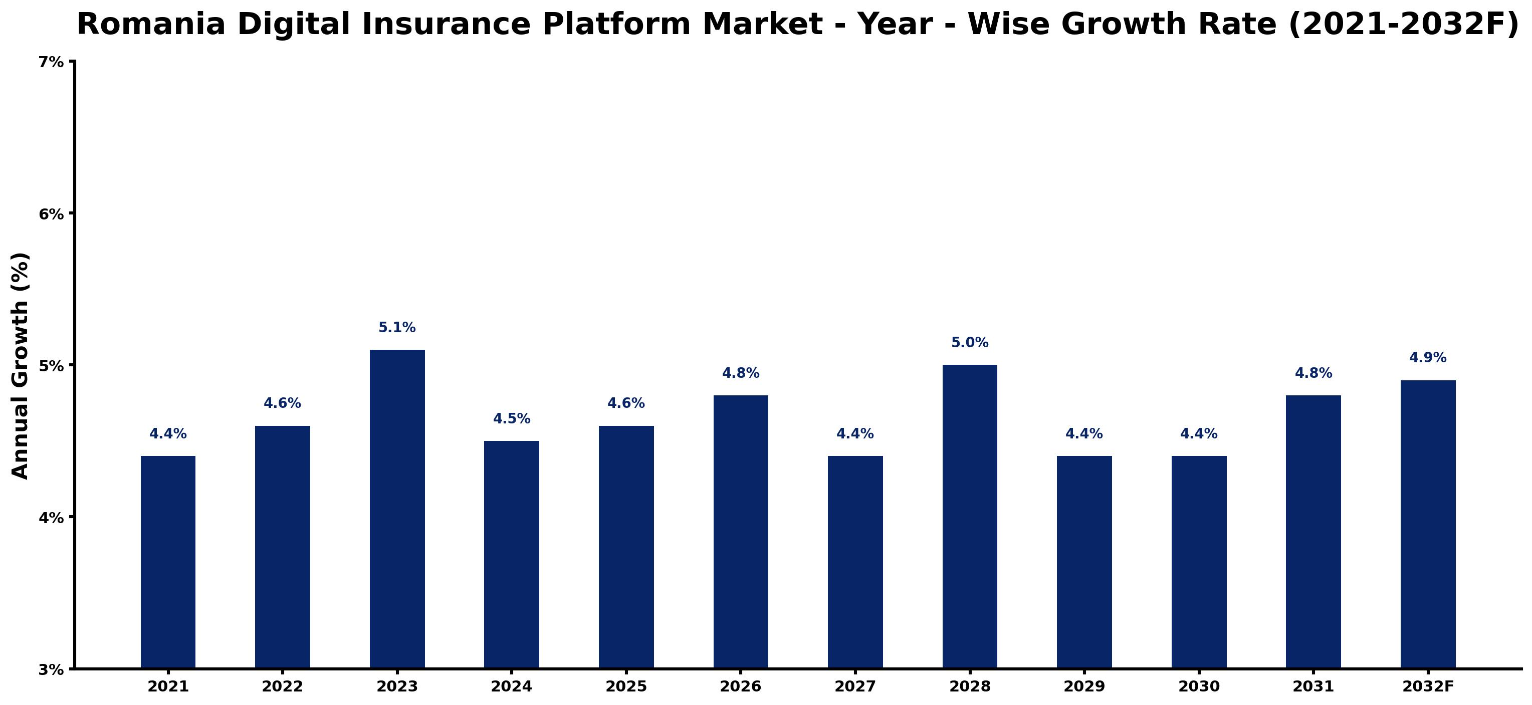Romania Digital Insurance Platform Market Year-wise Growth Rate and Key Drivers