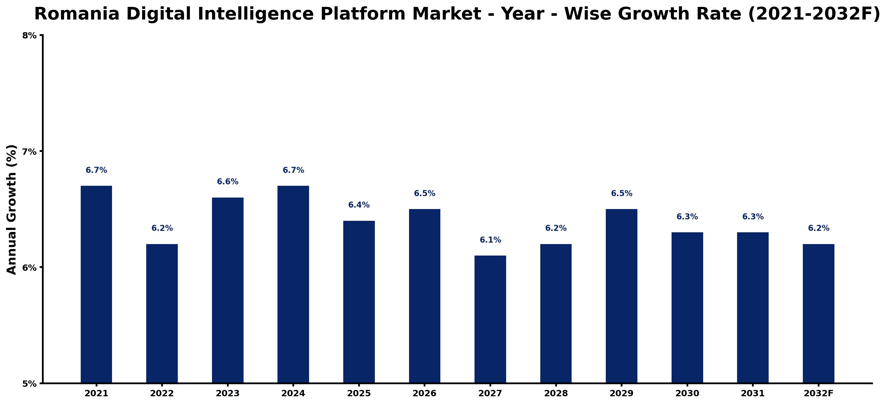 Romania Digital Intelligence Platform Market Year-wise Growth Rate and Key Drivers