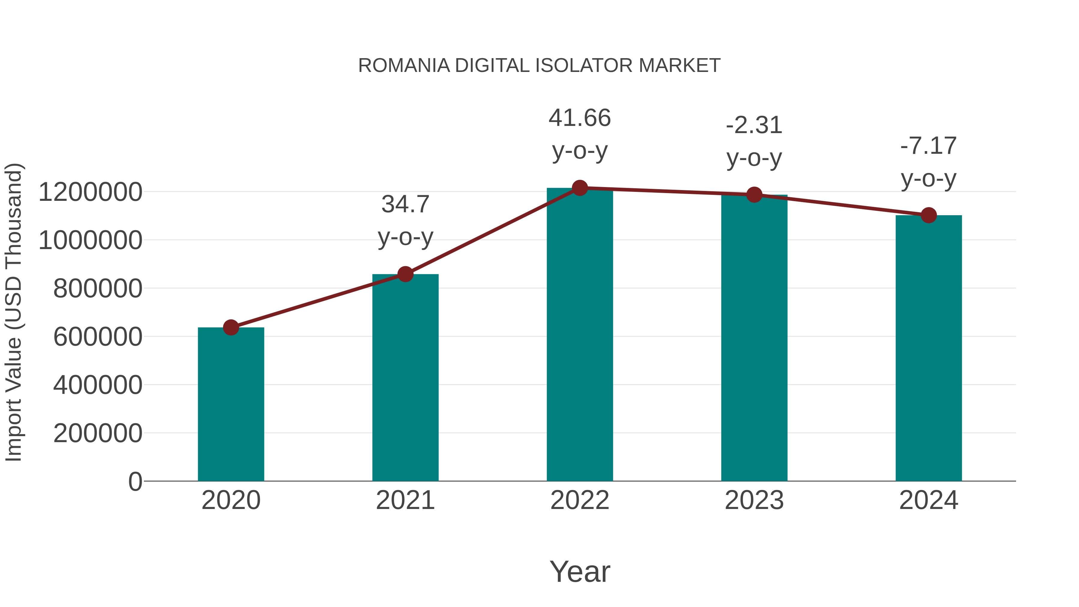  Romania Digital Isolator Market: Import Trend Analysis