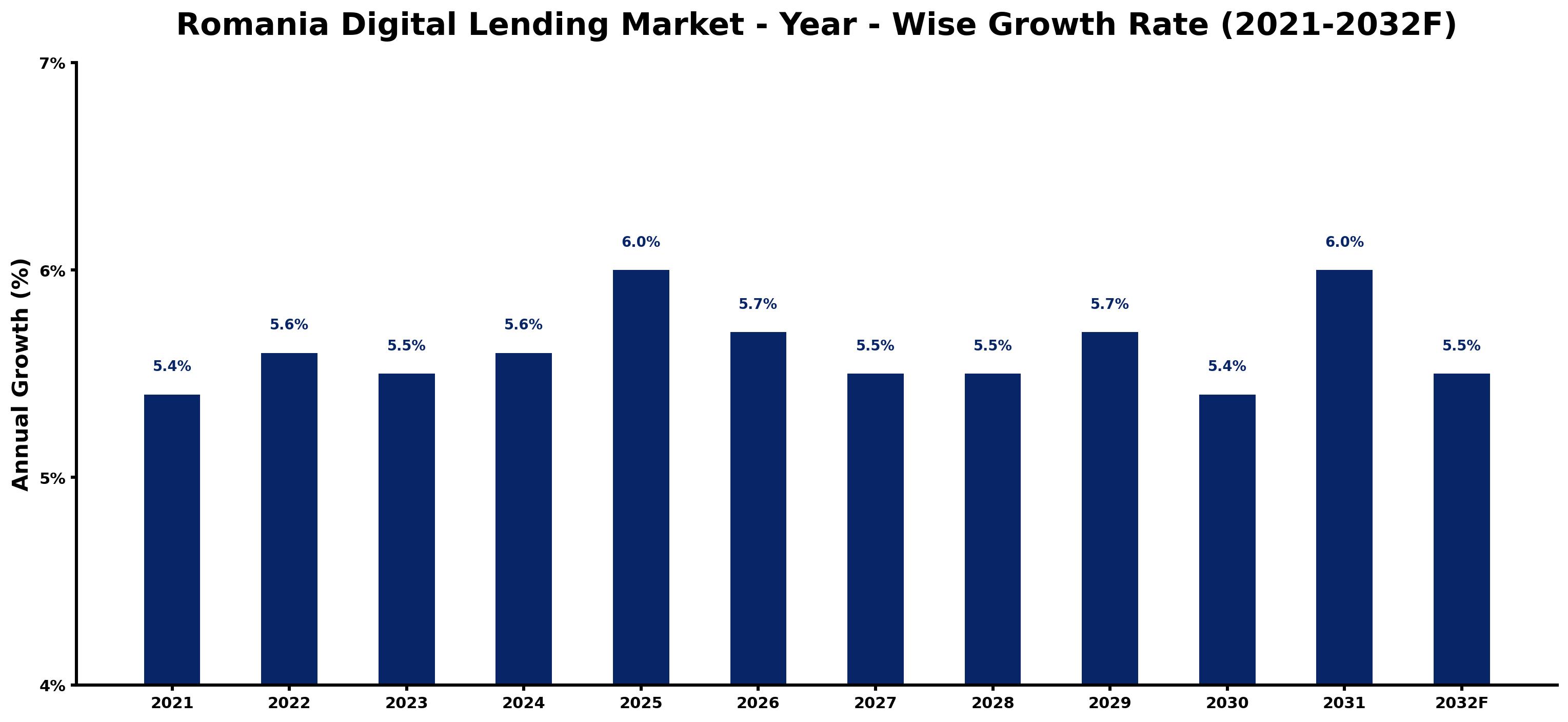 Romania Digital Lending Market Year-wise Growth Rate and Key Drivers