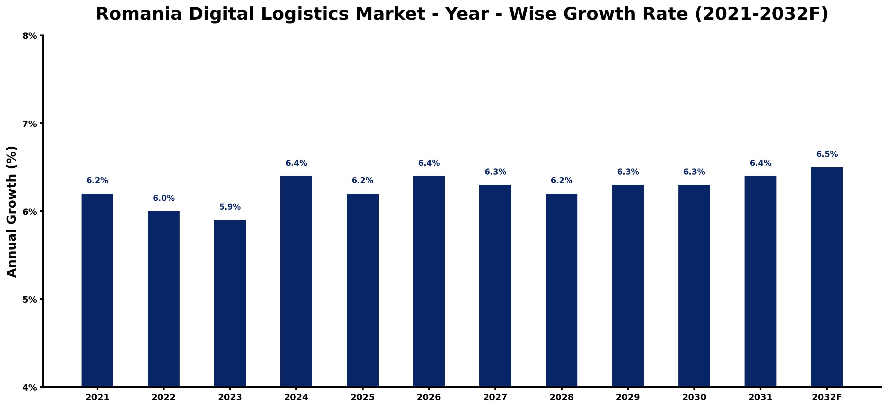 Romania Digital Logistics Market Year-wise Growth Rate and Key Drivers