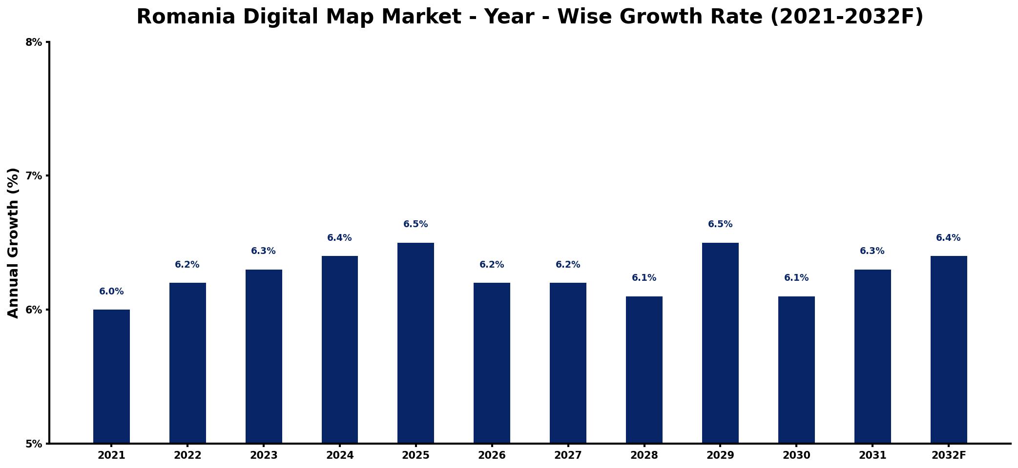 Romania Digital Map Market Year-wise Growth Rate and Key Drivers