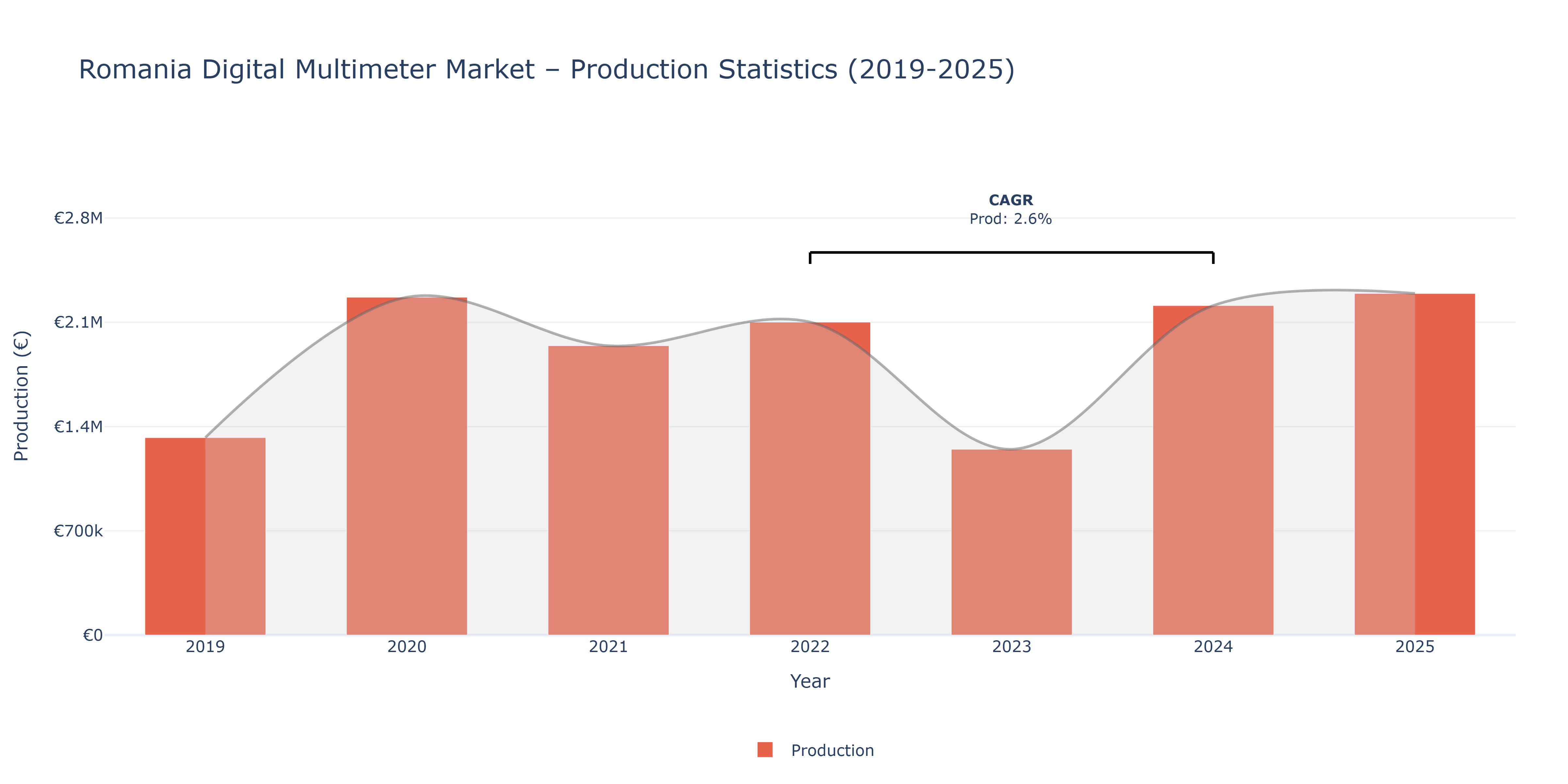Romania Digital Multimeter  - Market Production Statistics (2019-2025)
