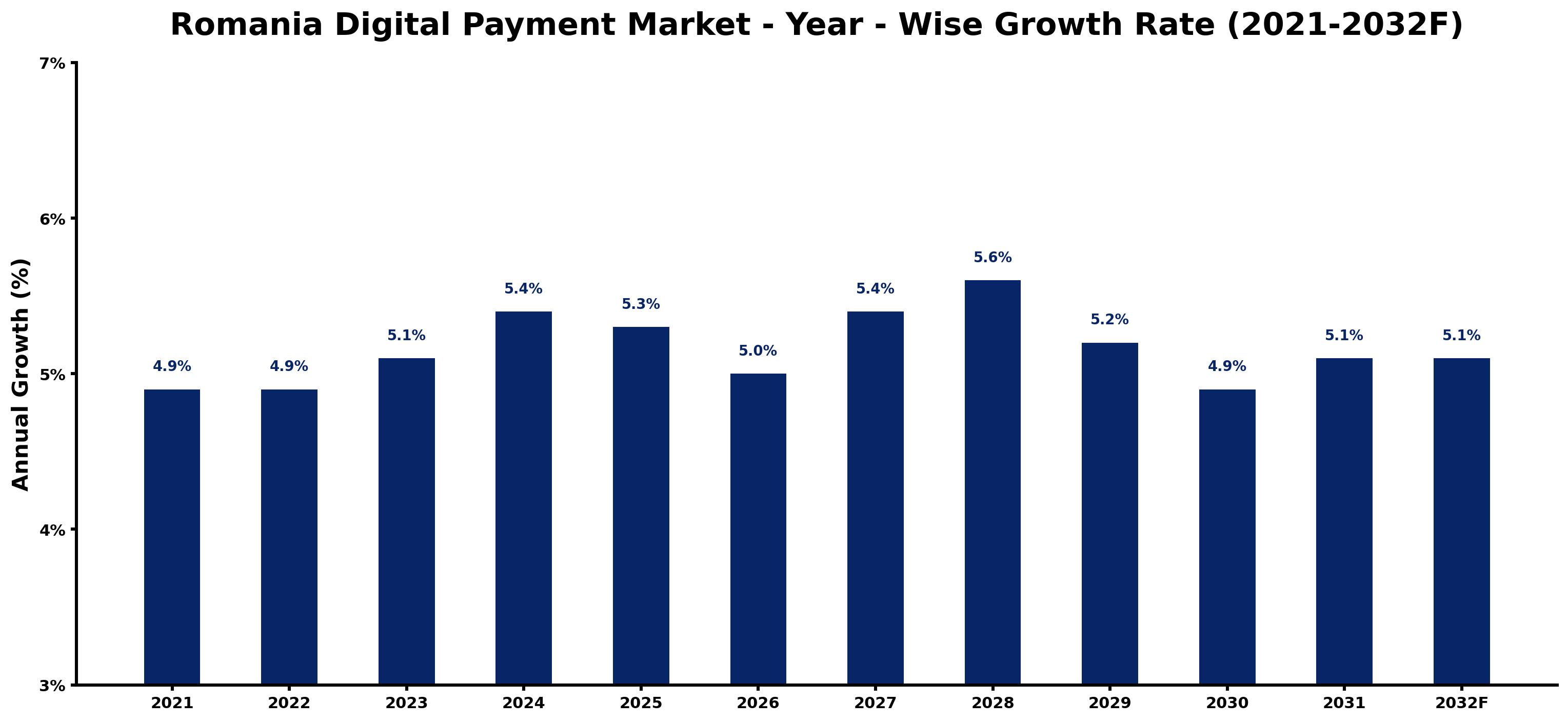 Romania Digital Payment Market Year-wise Growth Rate and Key Drivers
