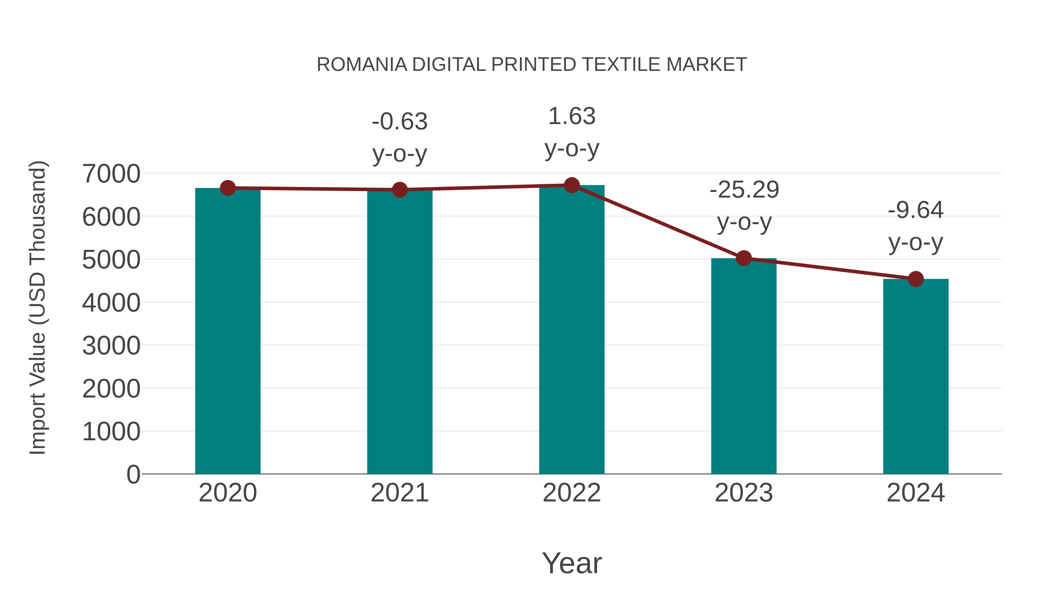  Romania Digital Printed Textile Market: Import Trend Analysis