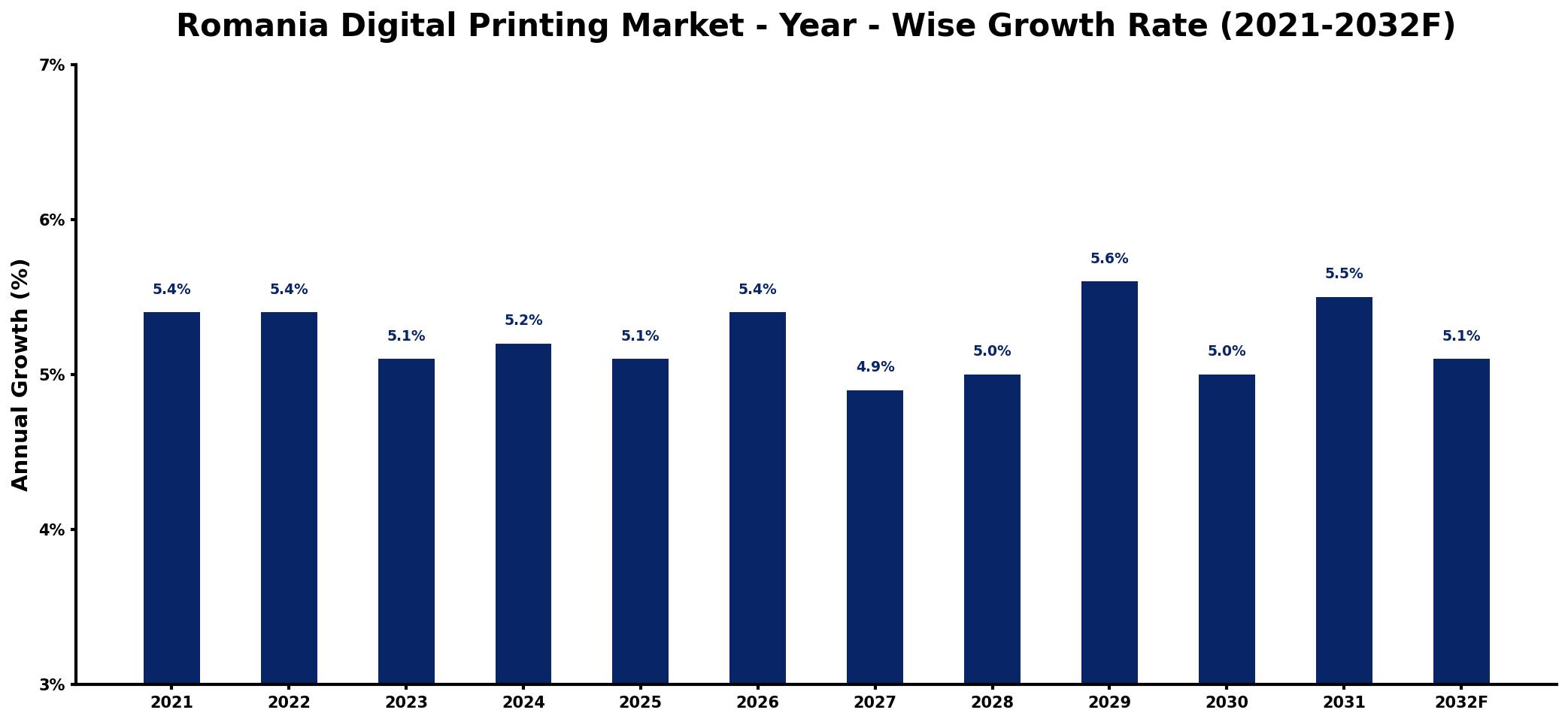 Romania Digital Printing Market Year-wise Growth Rate and Key Drivers