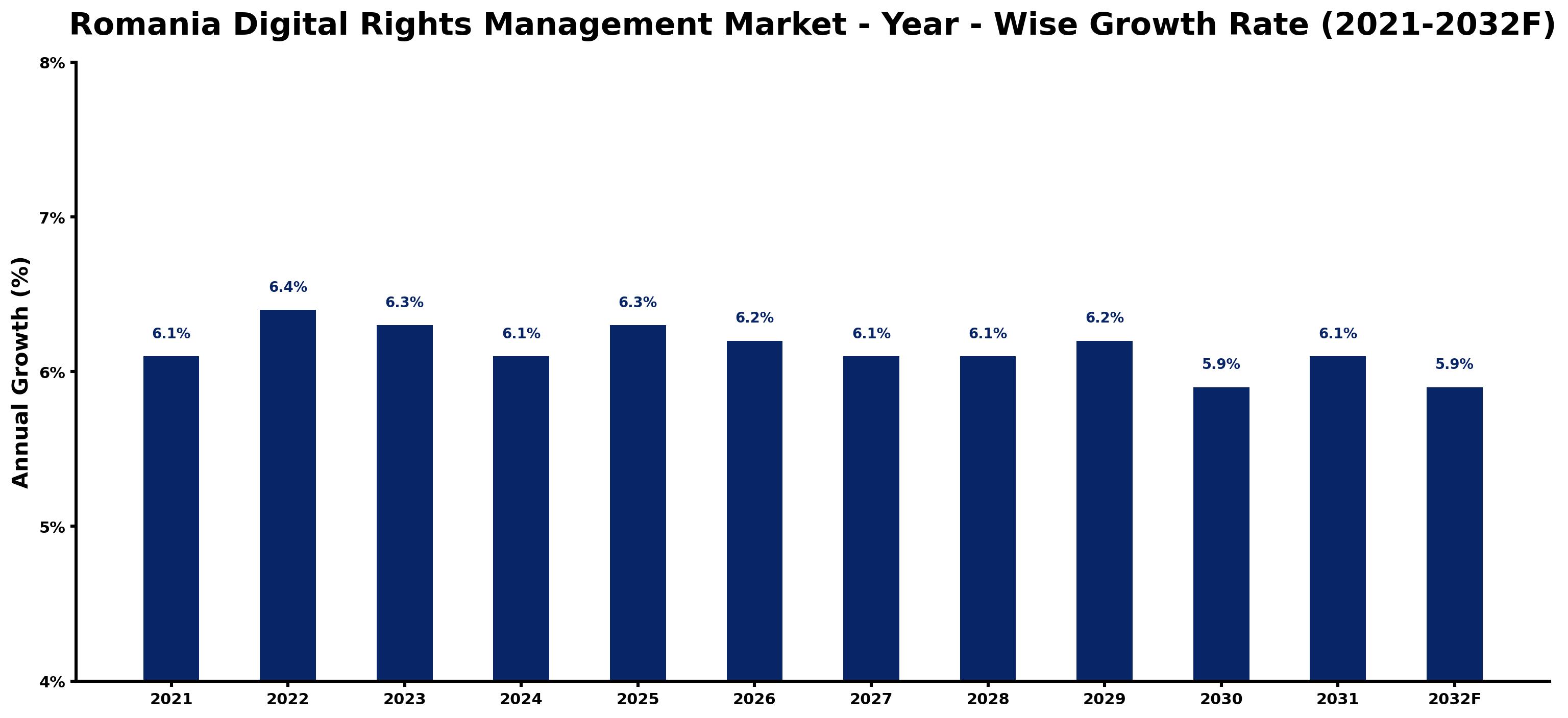 Romania Digital Rights Management Market Year-wise Growth Rate and Key Drivers