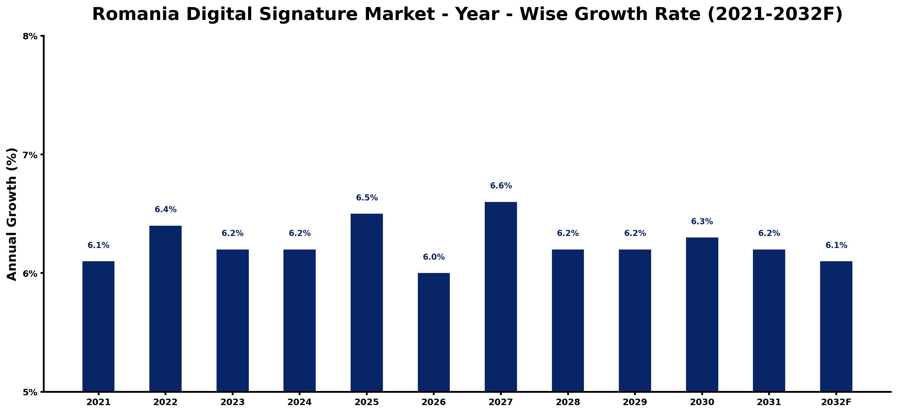Romania Digital Signature Market Year-wise Growth Rate and Key Drivers