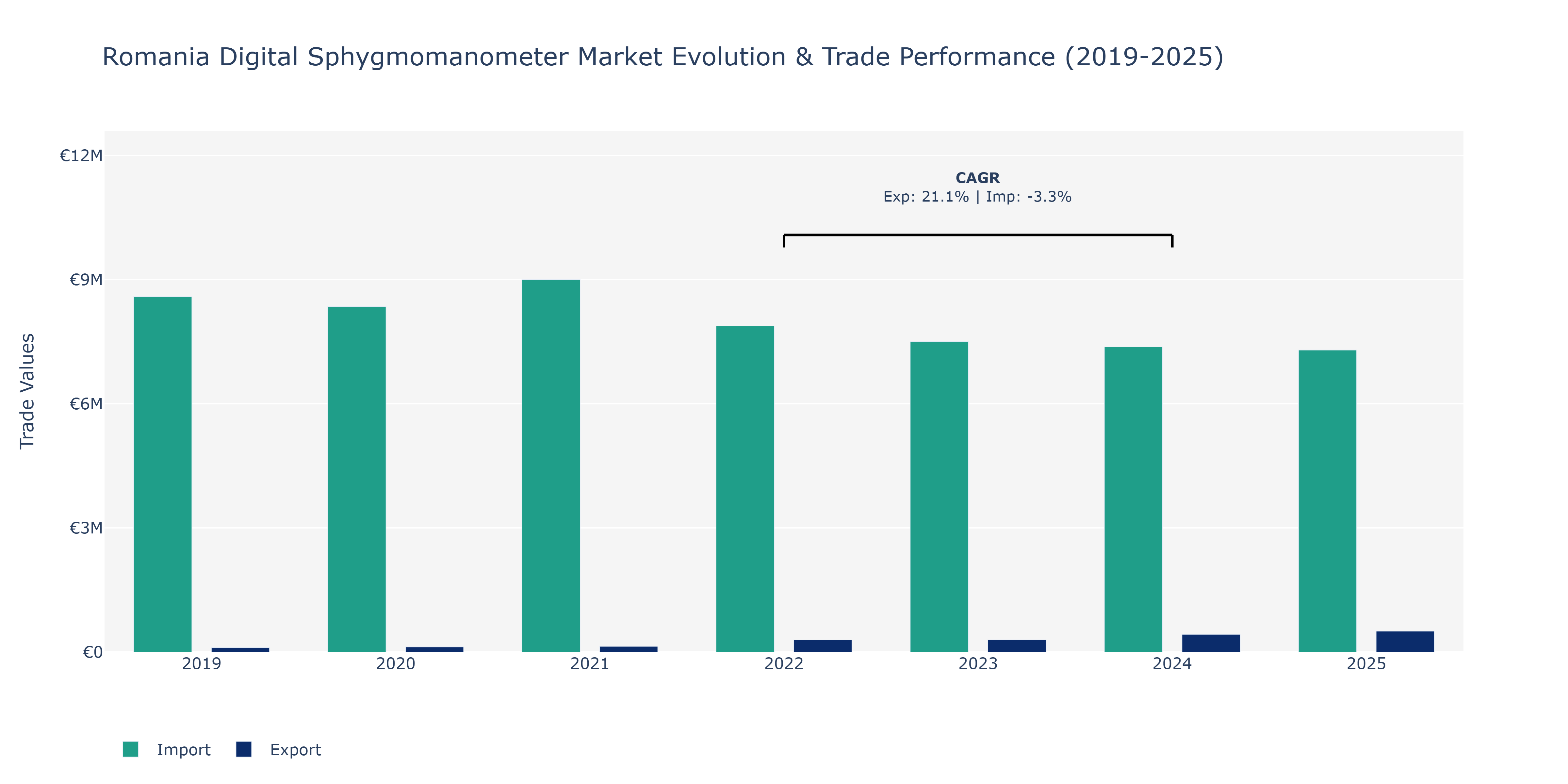 Romania Digital Sphygmomanometer Market: Production & Trade Performance (2019-2025)