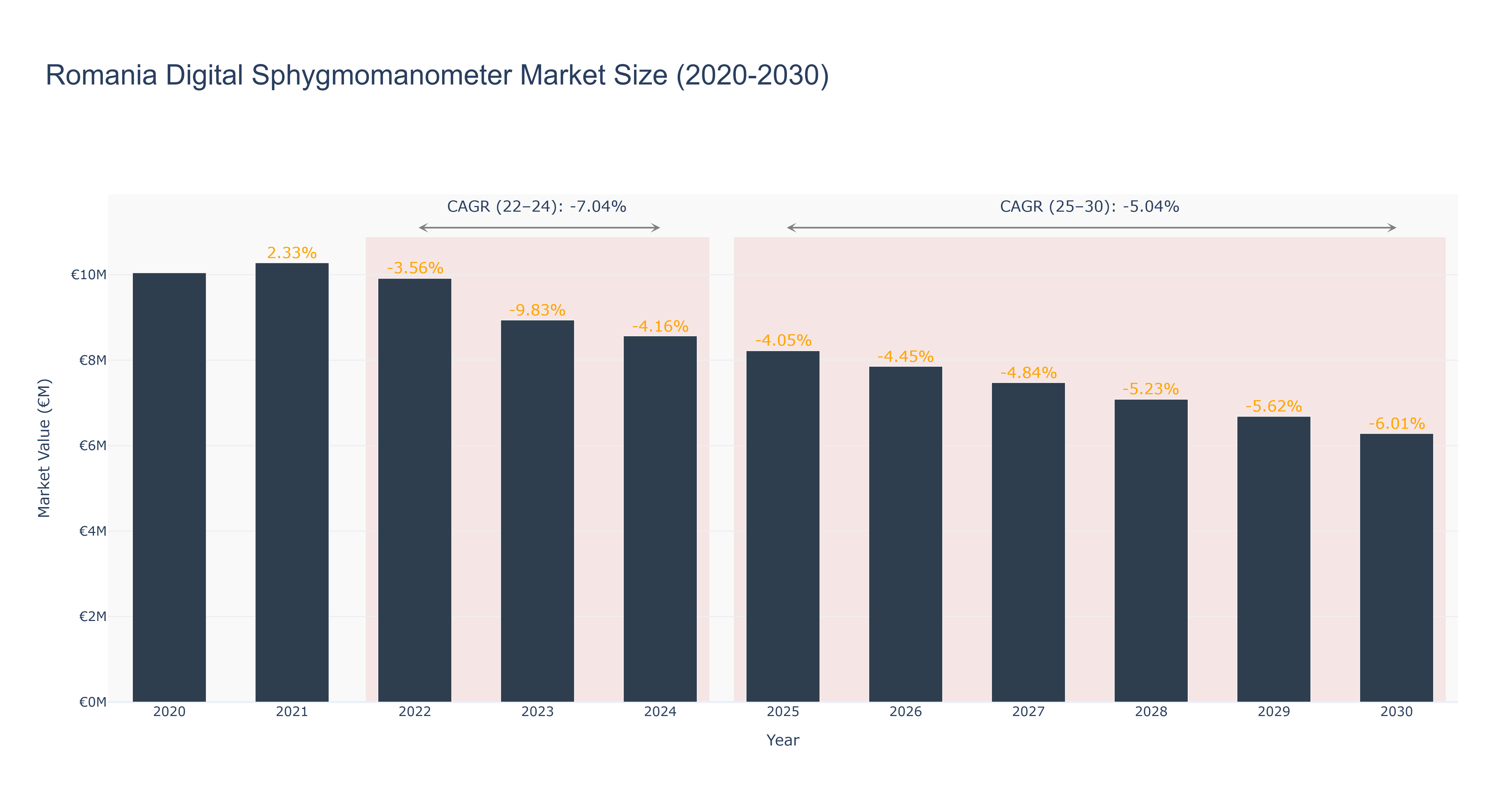 Romania Digital Sphygmomanometer Market Size (2020-2030)