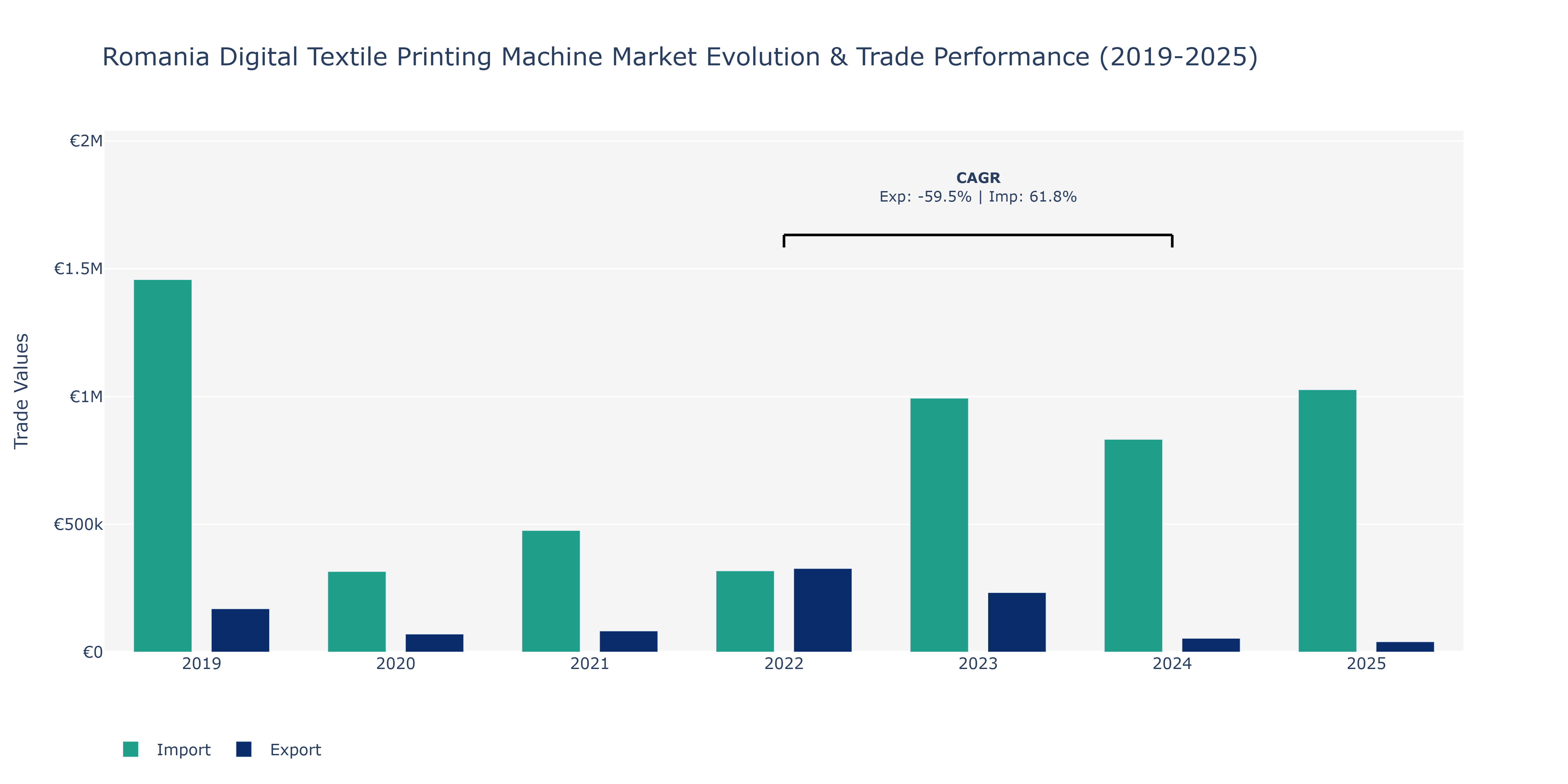 Romania Digital Textile Printing Machine Market: Production & Trade Performance (2019-2025)