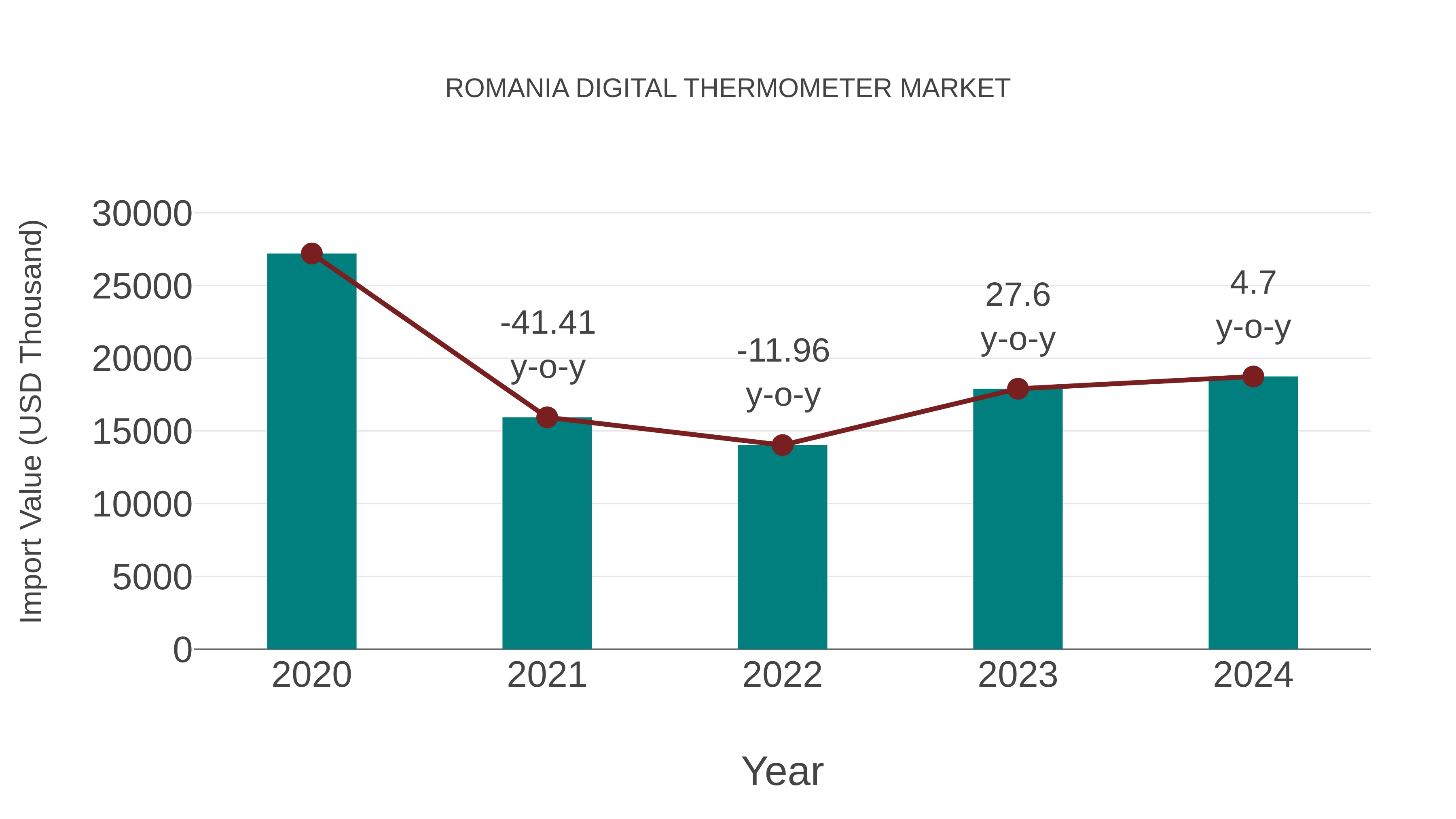  Romania Digital Thermometer Market: Import Trend Analysis