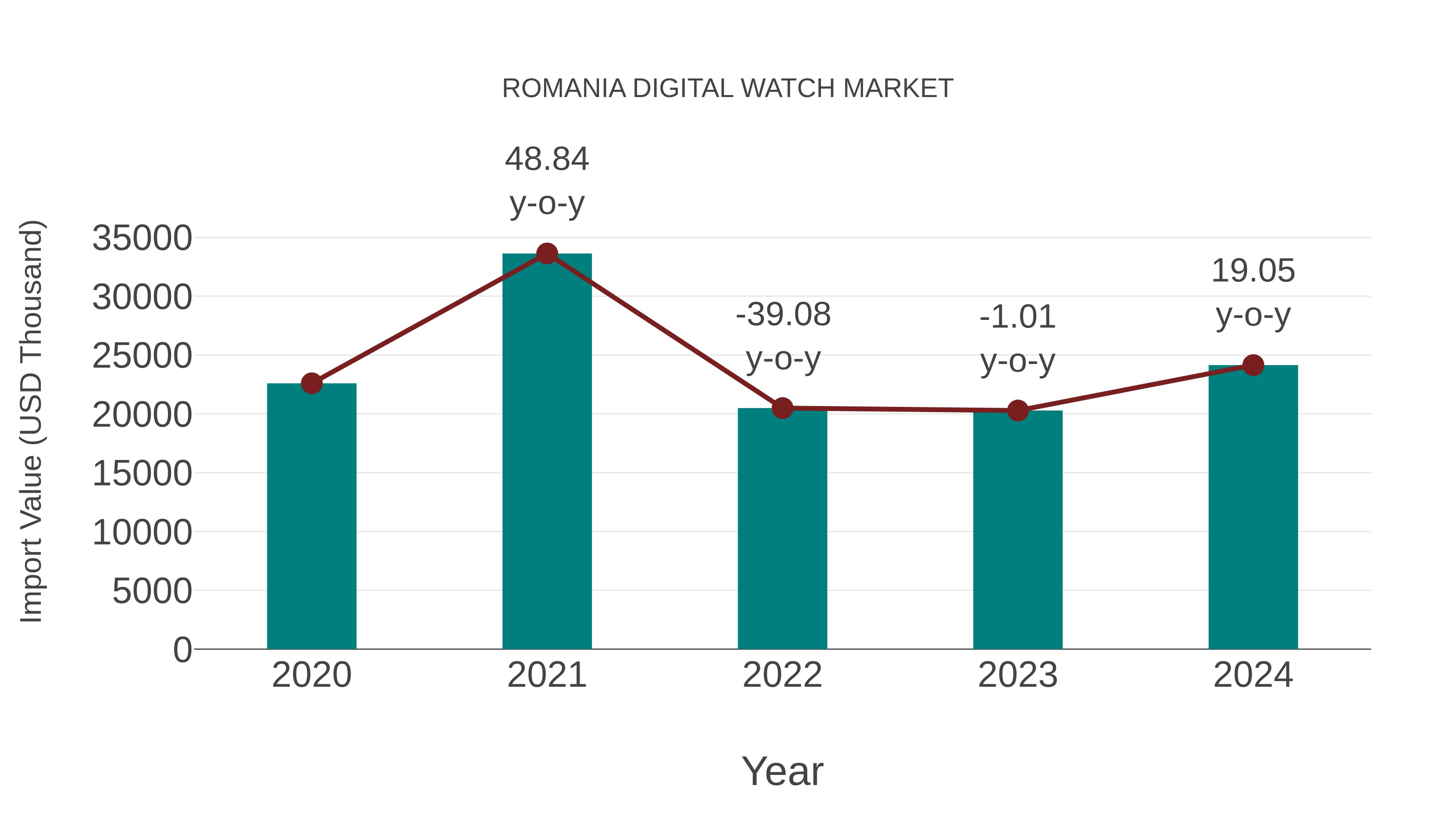 Romania Digital Watch Market: Import Trend Analysis