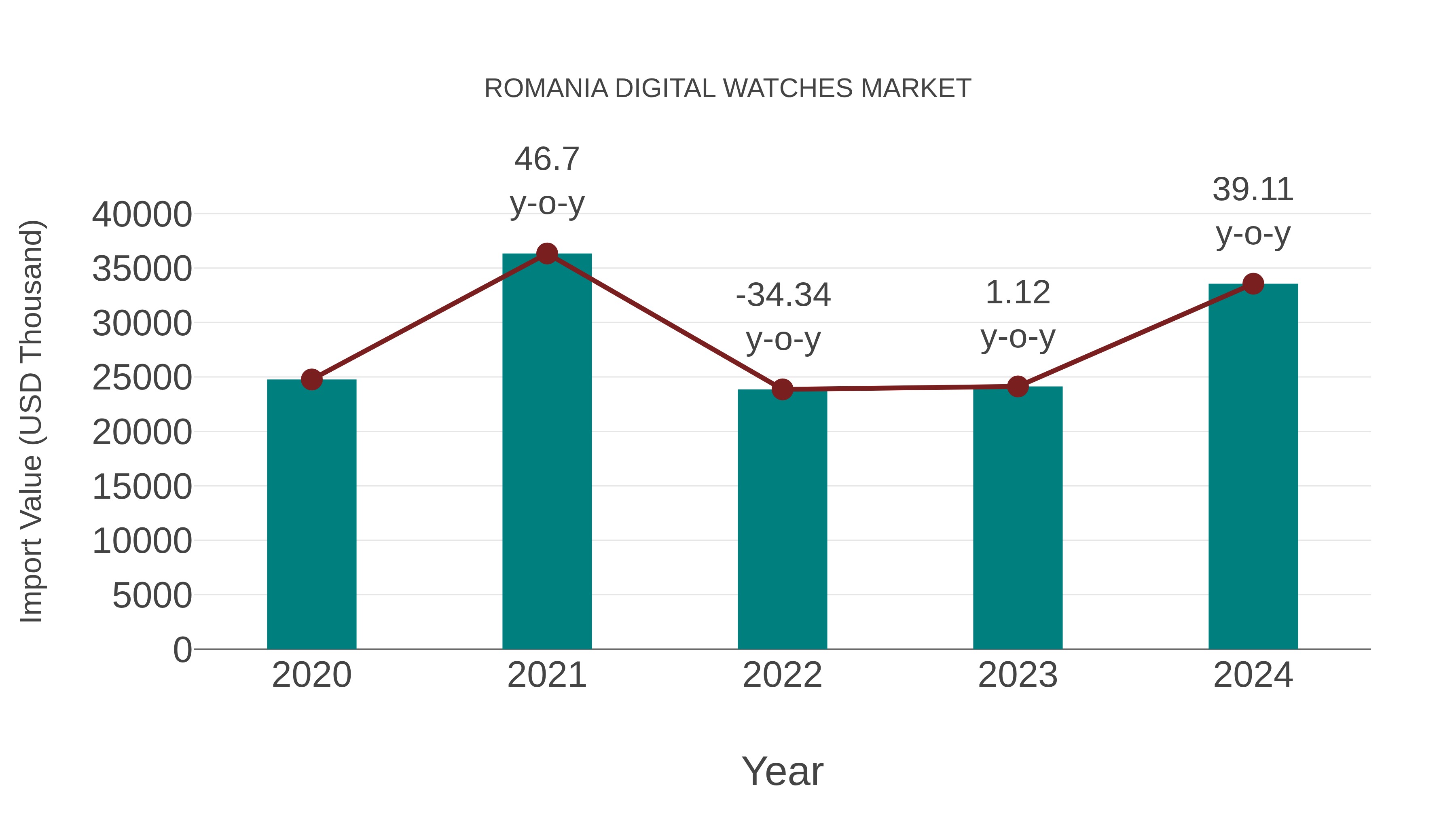  Romania Digital Watches Market: Import Trend Analysis
