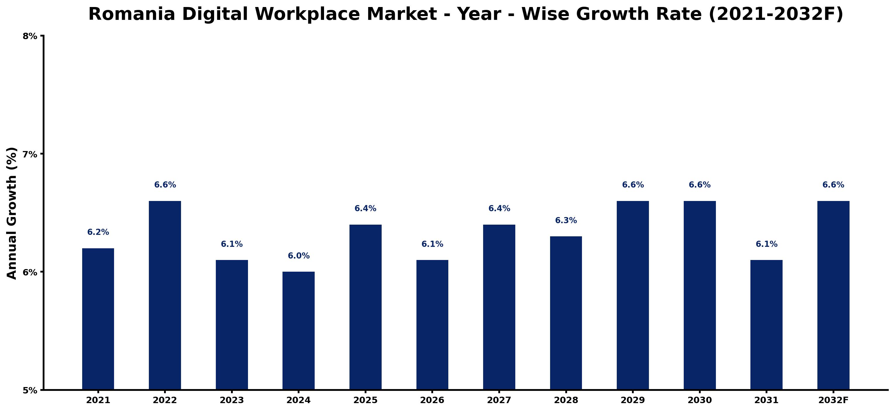 Romania Digital Workplace Market Year-wise Growth Rate and Key Drivers