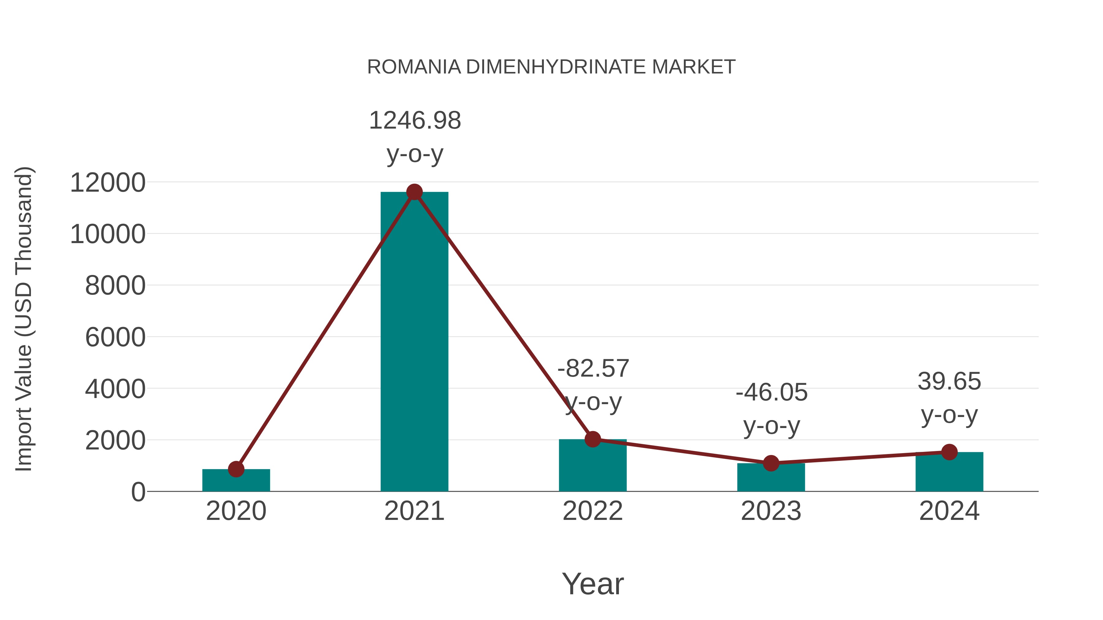 Romania Dimenhydrinate Market: Import Trend Analysis