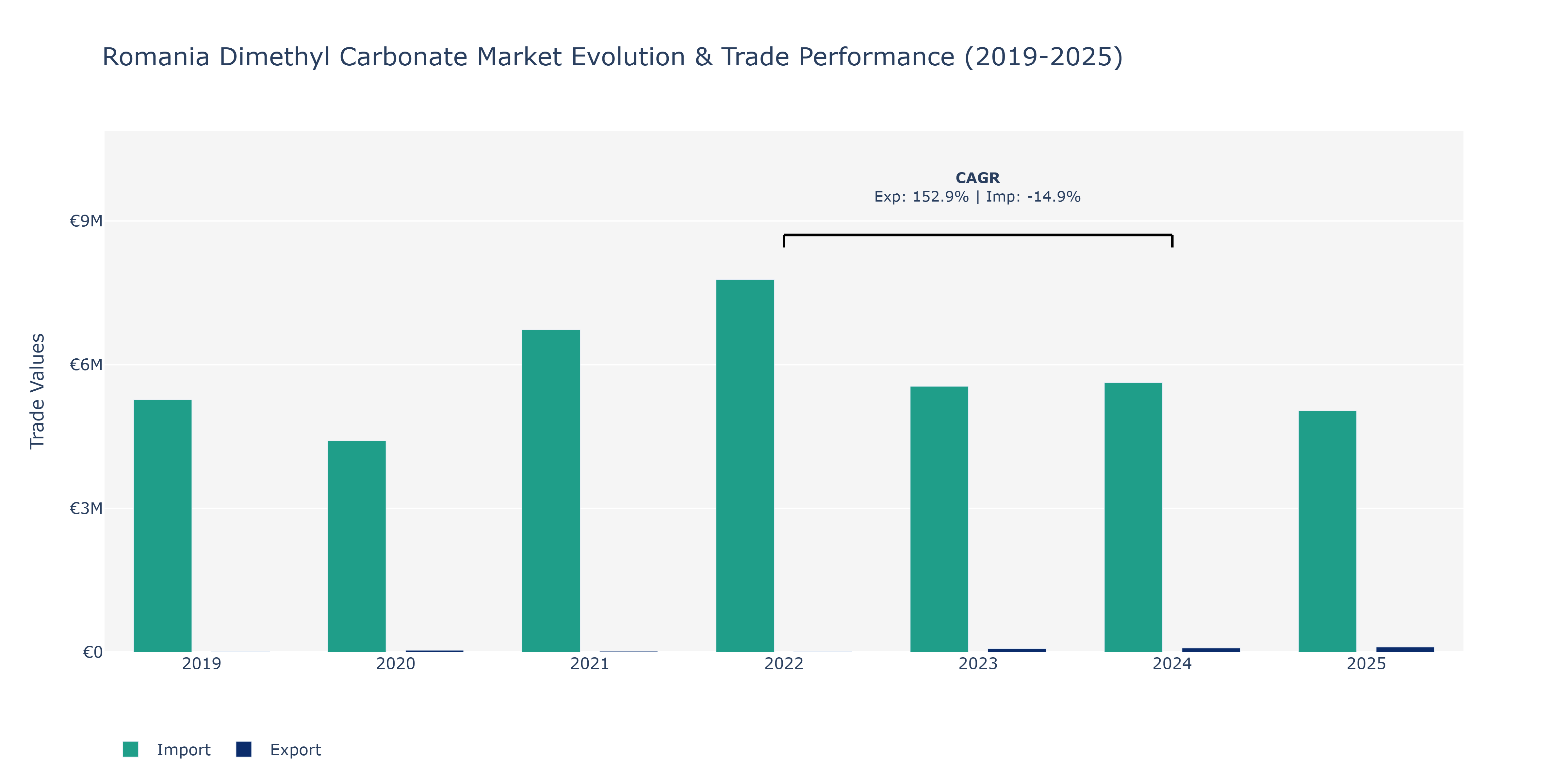 Romania Dimethyl Carbonate Market: Production & Trade Performance (2019-2025)