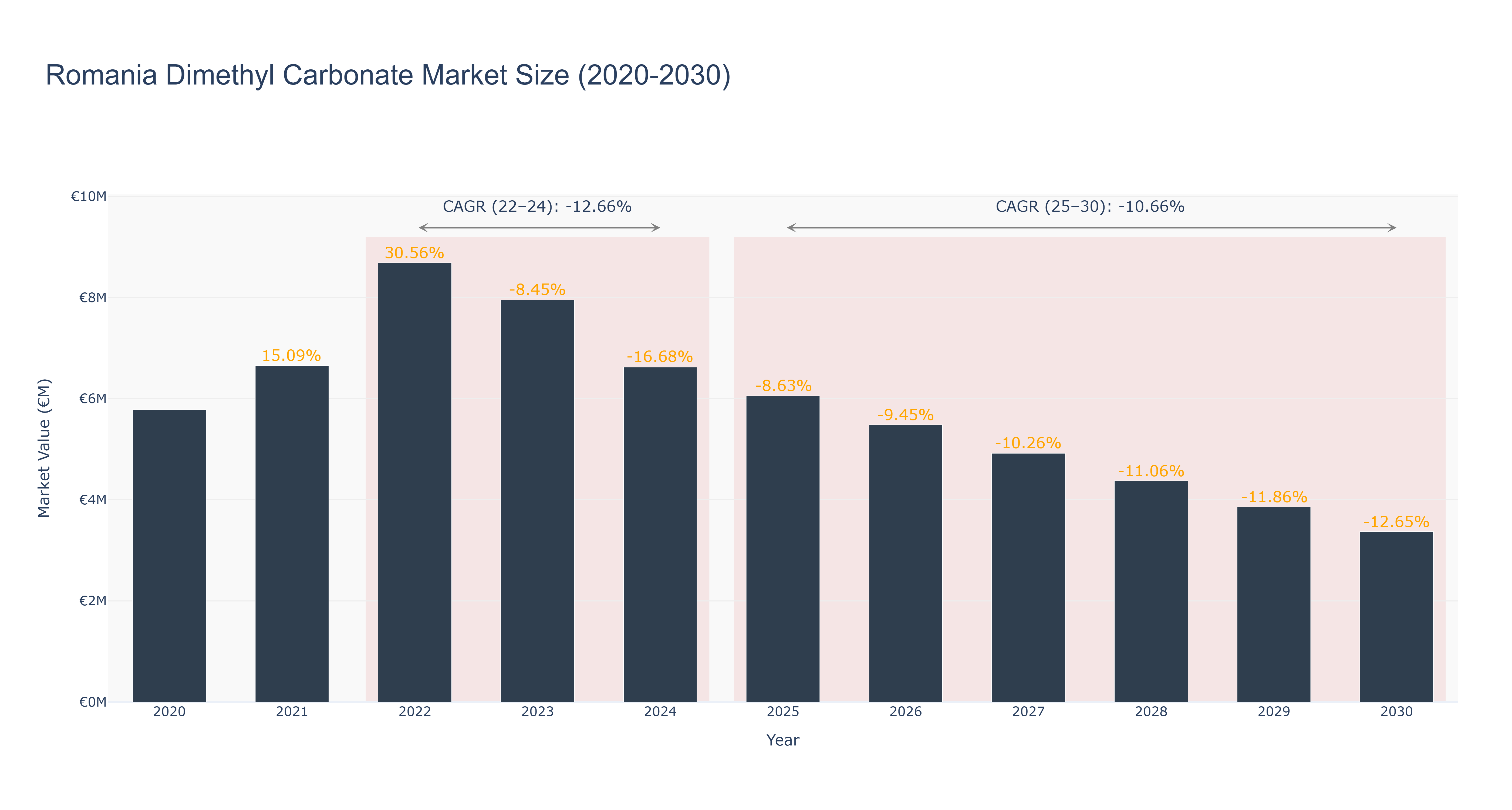 Romania Dimethyl Carbonate Market Size (2020-2030)