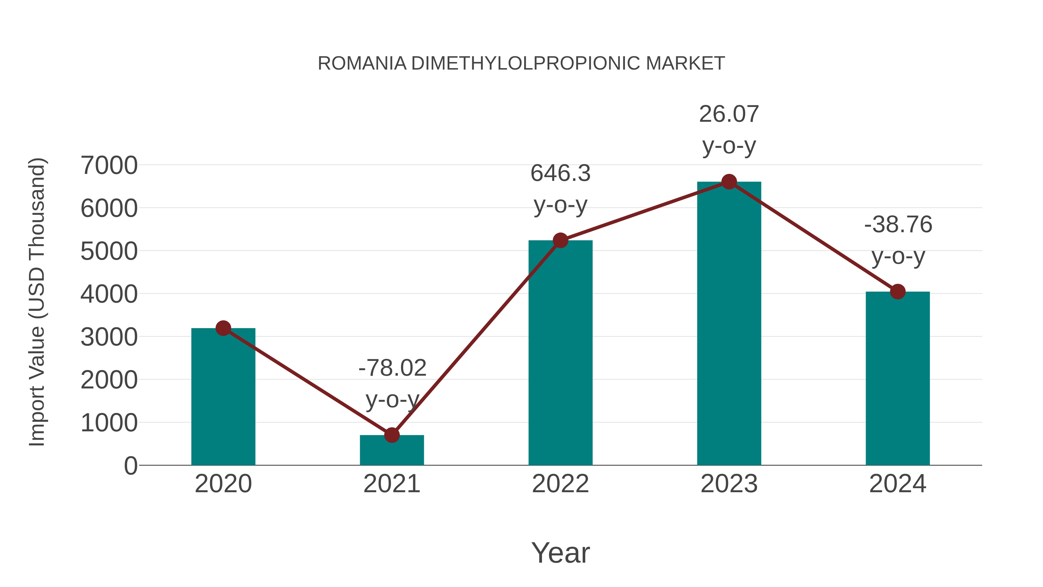  Romania Dimethylolpropionic Market: Import Trend Analysis