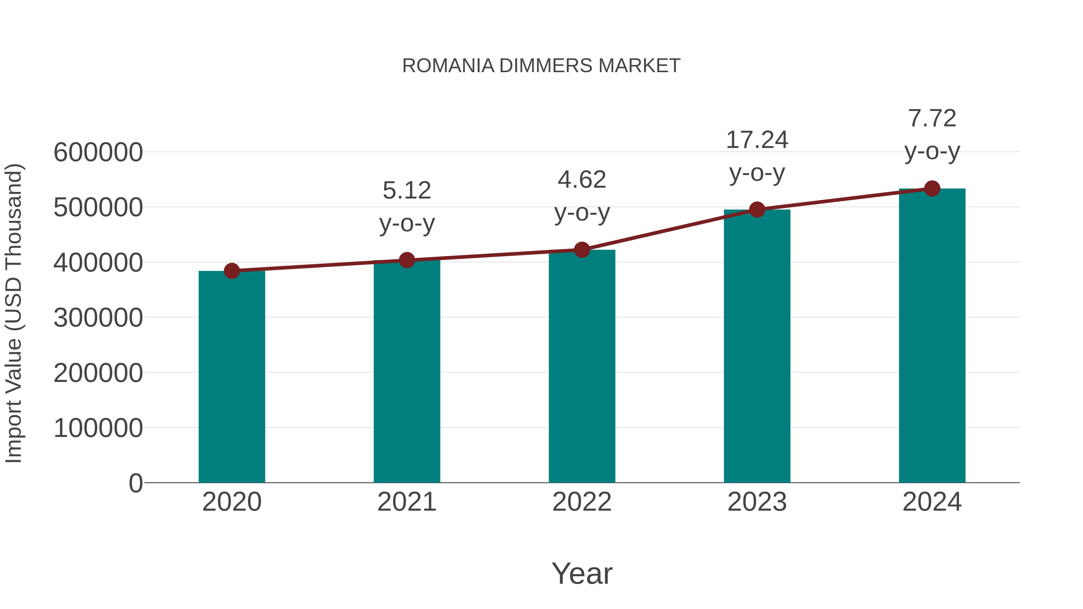  Romania Dimmers Market: Import Trend Analysis
