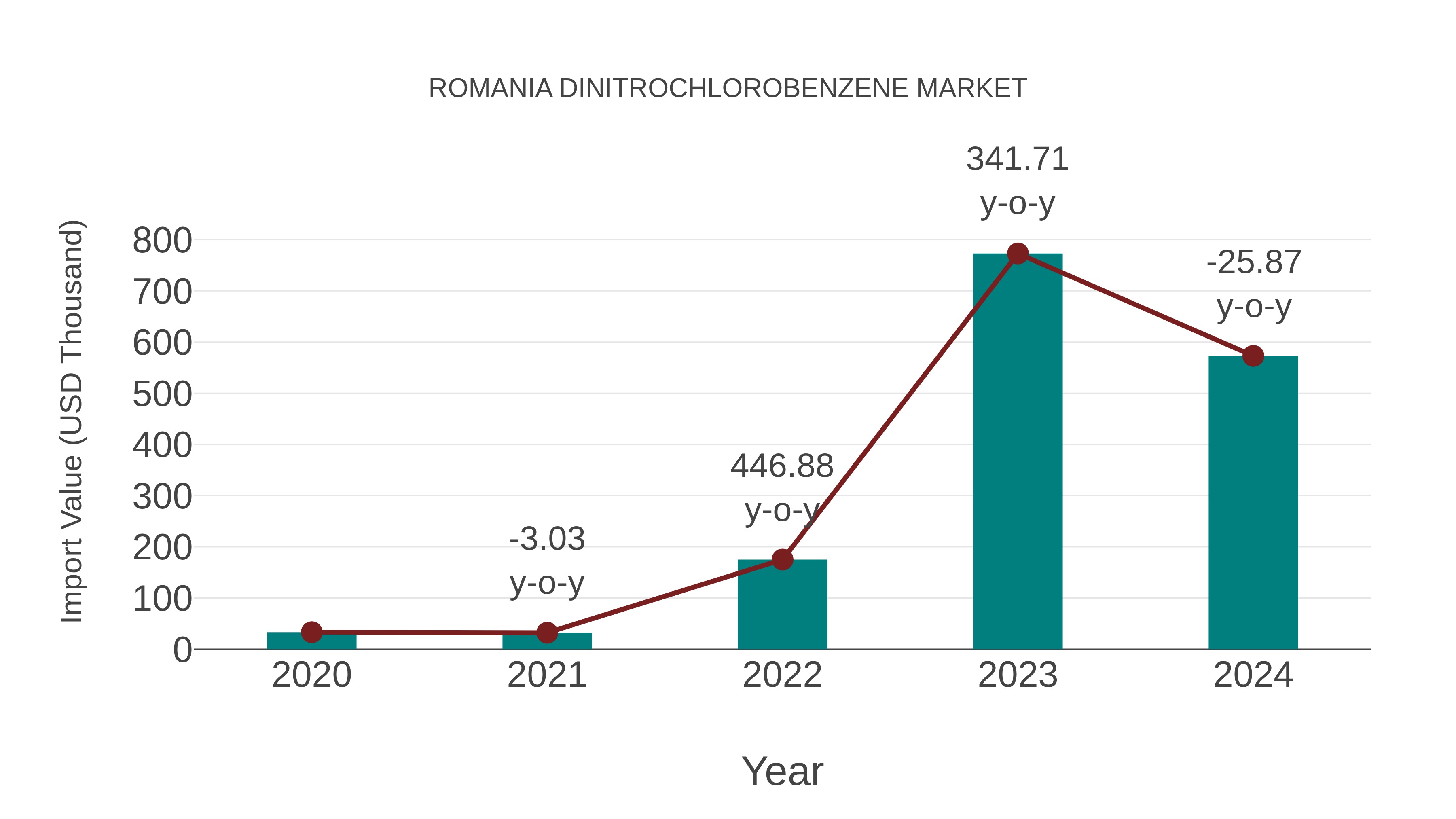  Romania Dinitrochlorobenzene Market: Import Trend Analysis