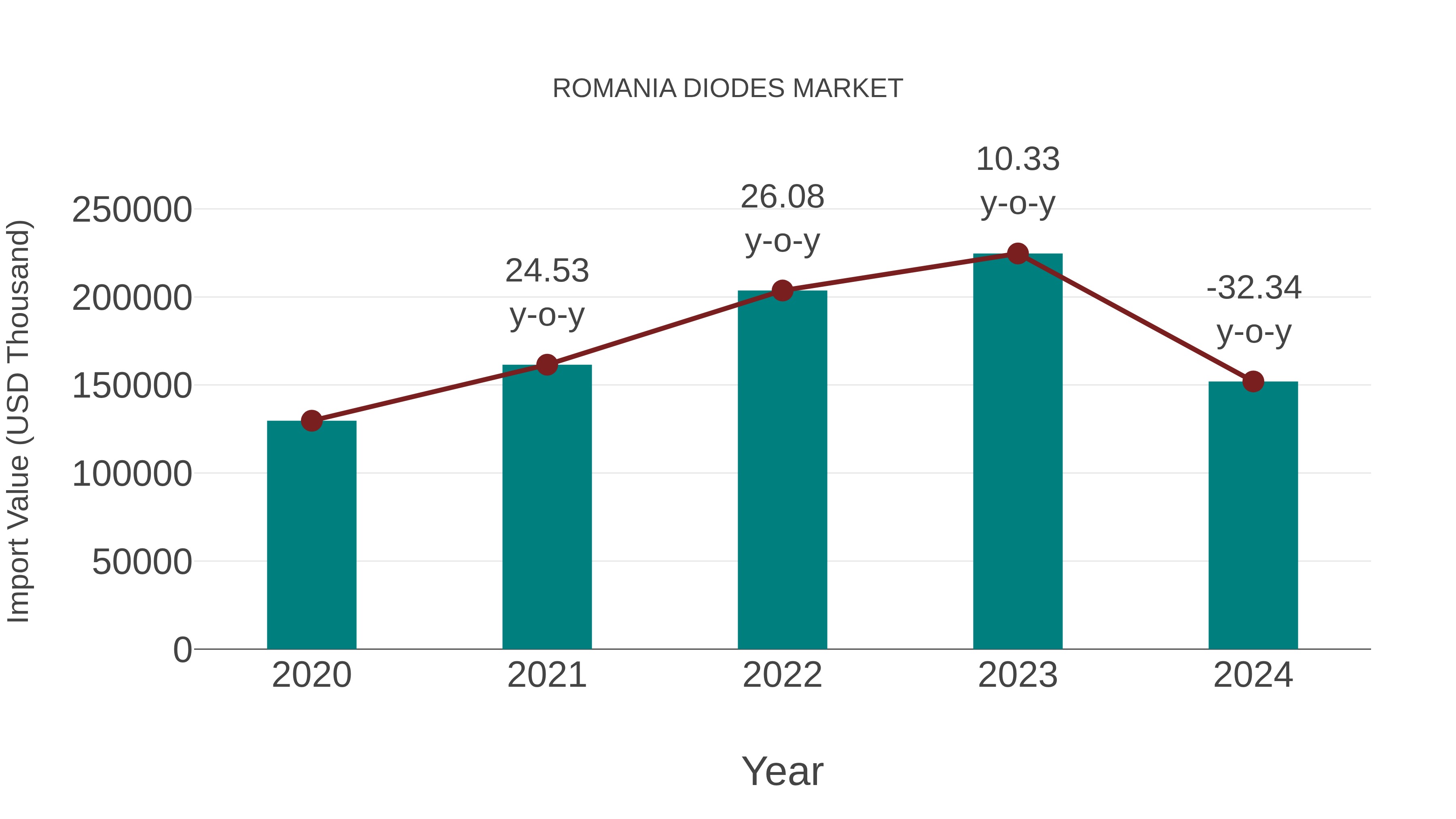  Romania Diodes Market: Import Trend Analysis