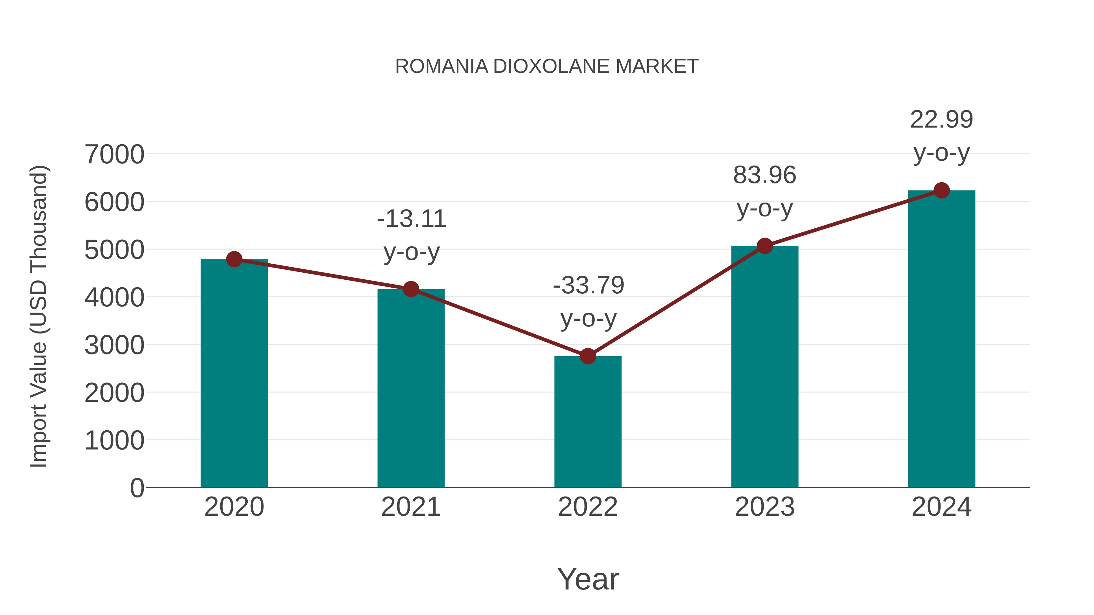  Romania Dioxolane Market: Import Trend Analysis