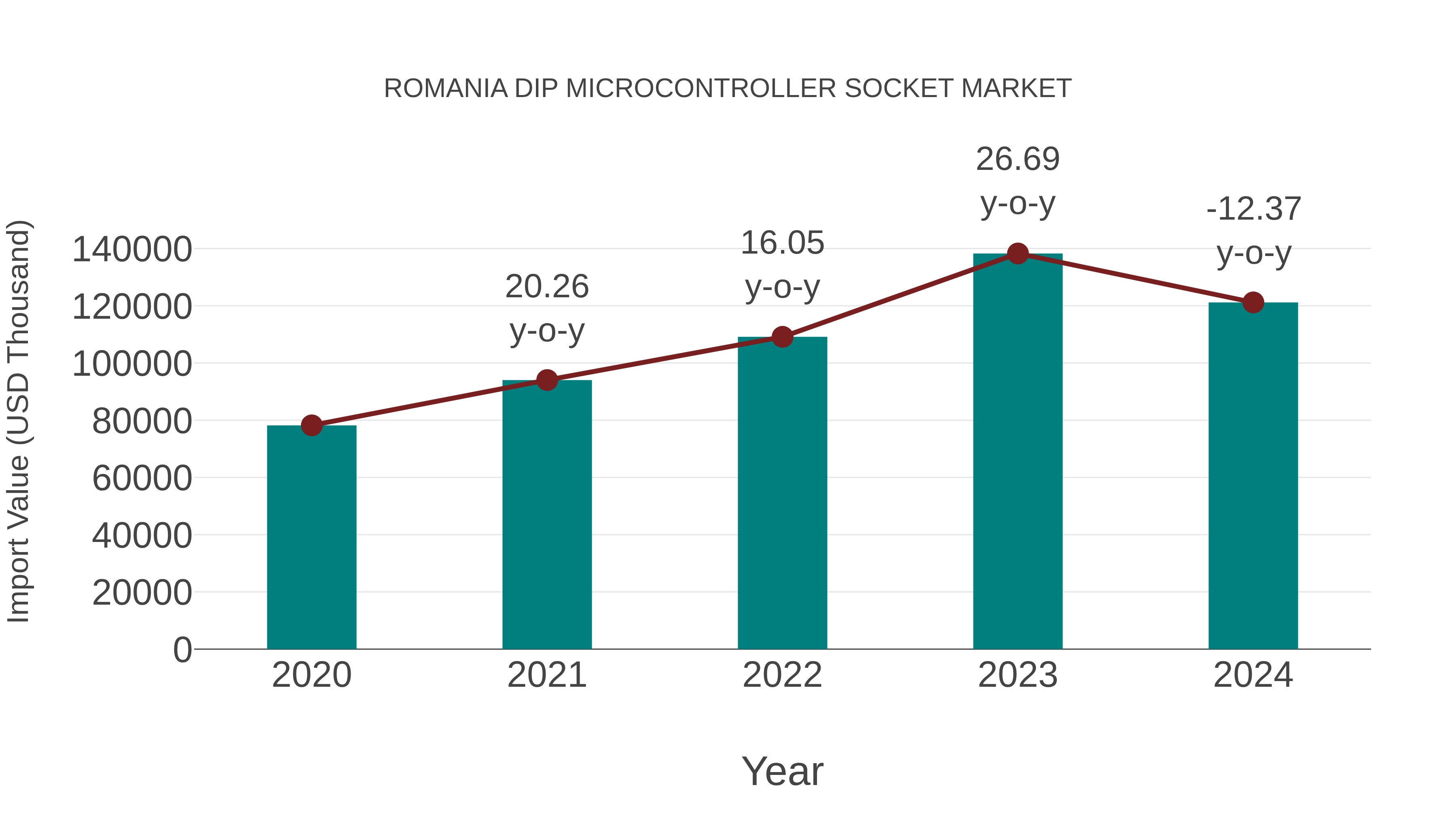  Romania Dip Microcontroller Socket Market: Import Trend Analysis