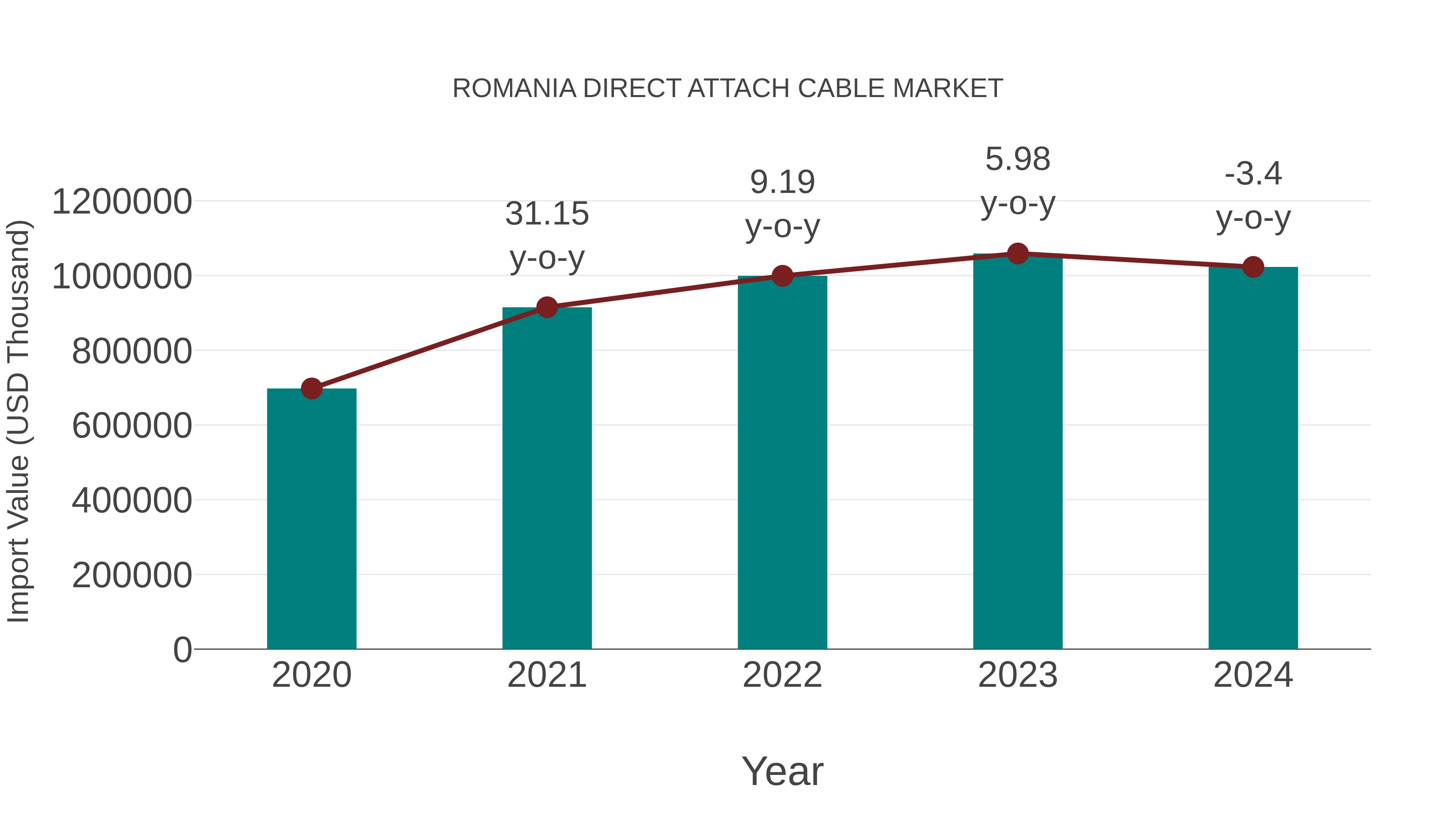  Romania Direct Attach Cable Market: Import Trend Analysis