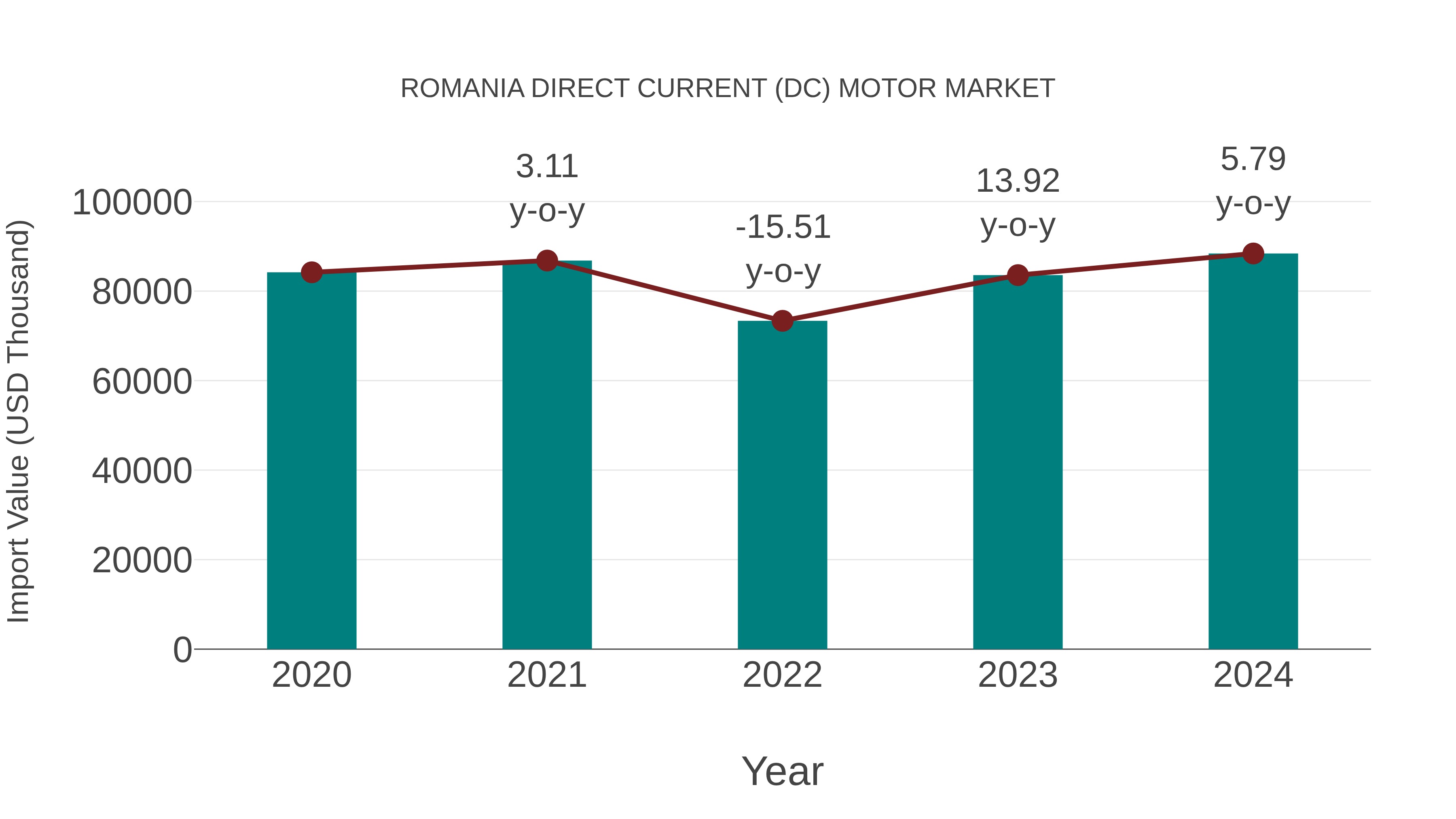  Romania Direct Current (Dc) Motor Market: Import Trend Analysis