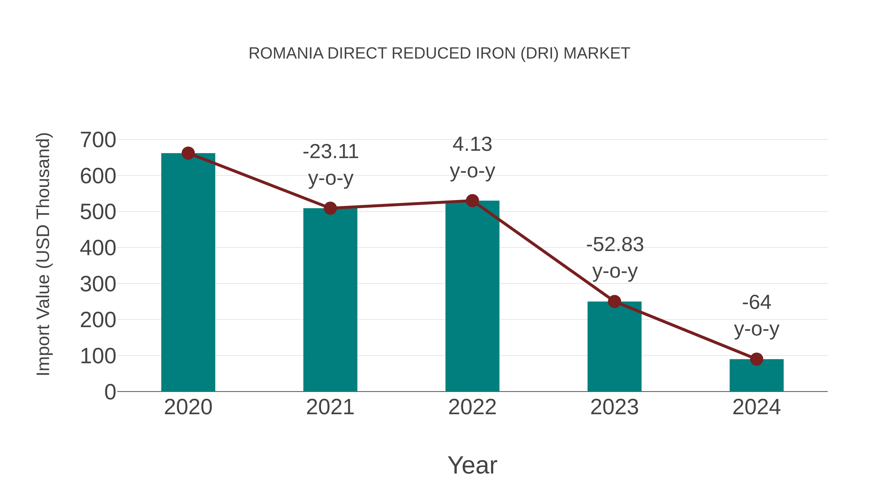 Romania Direct Reduced Iron (Dri) Market: Import Trend Analysis