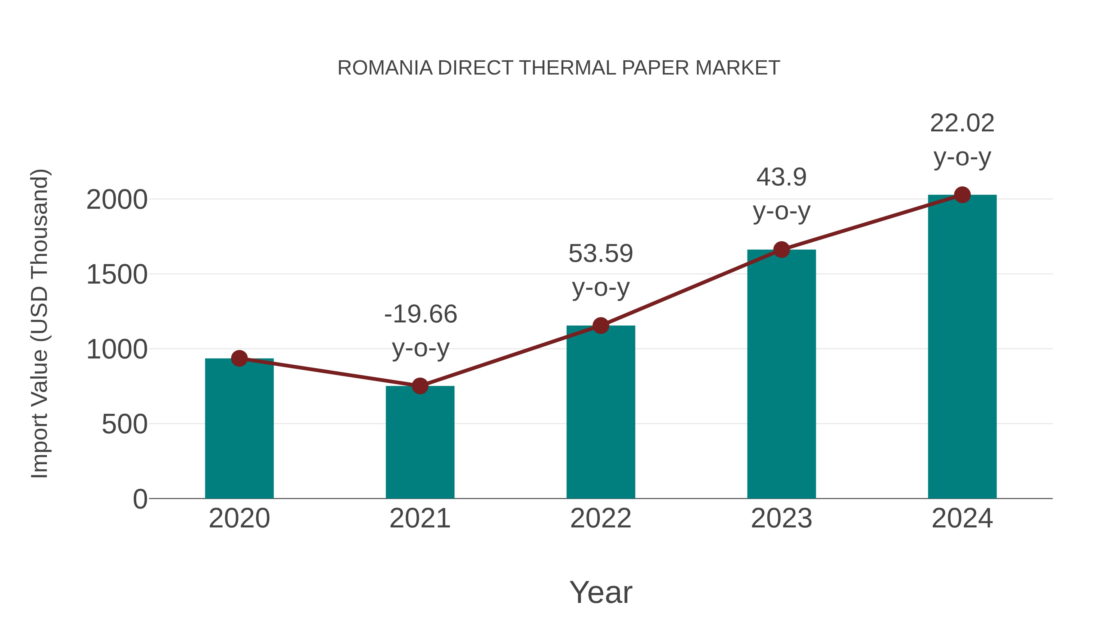  Romania Direct Thermal Paper Market: Import Trend Analysis